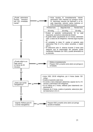 25
¿Puede administrar
líquidos intraveno-
sos (IV) inmediata-
mente?
• Inicie líquidos IV inmediatamente. Intente
administrar VSO mientras se consigue iniciar
IV. Administre solución de Hartmann o si no
está disponible, solución salina isotónica al
0.9% de acuerdo al siguiente esquema:
¿Puede referir a un
lugar cerca?
(a menos de 30
minutos)
• Refiera inmediatamente.
• Prepare VSO y enseñe como darlo con jeringa en
el traslado.
• Inicie VSO, 20-30 ml/kg/hora, por 4 horas (hasta 120
ml/kg).
• Evalúe al paciente cada hora.
• Si vomita o tiene distensión abdominal, esperar de 5 a 10
minutos y administre 5-20 ml/kg/hora.
• Si no mejora en 2 horas, refiéralo para tratamiento con
soluciones IV.
• Después de 4 horas, evalúe al paciente, seleccione plan
de tratamiento A, B o C.
Urgente: Refiera para IV
o sonda nasogástrica.
Prepare VSO y enseñe cómo darlo con jeringa
durante el traslado.
• Evalúe al paciente continuamente. Si no está
mejorando, aumente la velocidad de infusión.
• Al poder beber (usualmente en 2-3 horas), administre
VSO, a dosis de 25 ml/kg/hora, mientras sigue líquidos
IV.
• Al completar la dosis IV, evalúe al paciente para
seleccionar Plan A o B y retirar venoclisis, o repetir
plan C.
• Si selecciona plan A, observe durante 2 horas para
asegurar que el responsable del paciente puede
mantenerlo hidratado con VSO y puede alimentarlo en
su domicilio.
Primera hora Segunda hora Tercera hora
50 ml/kg 25 ml/kg 25 ml/kg
SI
NO
SI
¿Sabe usar sonda
nasogástrica? SI
SI
NO
NO
 