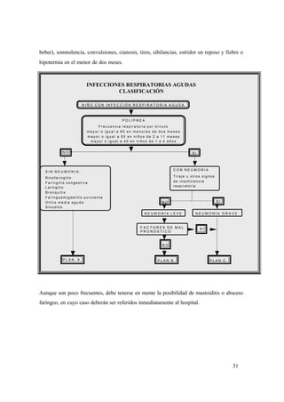 31
beber), somnolencia, convulsiones, cianosis, tiros, sibilancias, estridor en reposo y fiebre o
hipotermia en el menor de dos meses.
INFECCIONES RESPIRATORIAS AGUDAS
CLASIFICACIÓN
N I Ñ O C O N I N F E C C I Ó N R E S P I R A T O R I A A G U D A
P O L I P N E A
F r e c u e n c i a r e s p i r a t o r i a p o r m i n u t o
m a y o r o i g u a l a 6 0 e n m e n o r e s d e d o s m e s e s
m a y o r o i g u a l a 5 0 e n n i ñ o s d e 2 a 1 1 m e s e s
m a y o r o i g u a l a 4 0 e n n i ñ o s d e 1 a 4 a ñ o s
S I
S I N N E U M O N I A :
Rinofaringitis
F a r i n g i t i s c o n g e s t i v a
Laringitis
B r o n q u i t i s
F a r i n g o a m i g d a l i t i s p u r u l e n t a
O t i t i s m e d i a a g u d a
Sinusitis
N O
C O N N E U M O N I A
T i r a j e u o t r o s s i g n o s
de insuficiencia
respiratoria
N O S I
S I
N O
N E U M O N Í A L E V E
F A C T O R E S D E M A L
P R O N Ó S T I C O
N E U M O N Í A G R A V E
P L A N B P L A N CP L A N A
Aunque son poco frecuentes, debe tenerse en mente la posibilidad de mastoiditis o absceso
faríngeo, en cuyo caso deberán ser referidos inmediatamente al hospital.
 