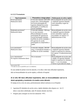 40
6.1.2.2.3 Tratamiento
Tipo/tratamiento Preventivo a largo plazo Medicamento de alivio rápido
Severa persistente.
Medicación diaria
Corticoide inhalado (800-2000
mcg)o más y broncodilatador
de acción prolongada (ß2
agonista inhalado de acción
prolongada y/o teofilina de
acción retardada)
Broncodilatador de acción corta
y rápida:ß2 agonista inhalado
como sintomático según las
necesidades.
Moderada persistente*
Medicación diaria
Corticoide inhalado >500 mcg
y en caso necesario
Broncodilatador de acción
prolongada (ß2 agonista de
acción prolongada inhalado,
teofilina de acción retardada o
ß2 agonista de acción
prolongada en comprimidos o
jarabe.
Broncodilatador de acción corta
y rápida:ß2 agonista inhalado
como sintomático según las
necesidades sin superar 3-4
administraciones al día.
Leve persistente*
Medicación diaria.
Corticoide inhalado, 200-500
mcg, o cromoglicato disódico o
teofilina de acción retardada.
Broncodilatador de acción corta
y rápida:ß2 agonista inhalado
según lo requieran los síntomas,
sin superar 3-4 administraciones
al día.
Leve intermitente*
No requiere tratamiento diario.
No es necesario Broncodilatador de acción corta
y rápida: ß2 agonista inhalado
según lo requieran los síntomas
pero < 1 vez a la semana.
Valorar la gravedad del ataque.
Gina revisión 1998
* En todos los casos es preferible usar la vía inhalatoria
En una unidad de primer nivel de atención, si la niña o niño tiene dificultad respiratoria,
dele un broncodilatador de acción rápida y refiéralo al hospital.
Si el niño NO tiene dificultad respiratoria, dele un broncodilatador oral en la
dosis apropiada y muéstrele a la madre como dárselo.
El manejo de las crisis de asma, preferentemente deberá realizarse en un Hospital.
• Agonistas ß2 inhalados de acción corta y rápida inhalados (dos disparos en < de 12
años) o una dosis nebulizada, cada 20 minutos durante una hora.
• Oxígeno para conseguir un nivel de saturación >95%
 