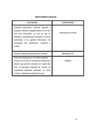 46
INFECCIONES LOCALES
EVALUACIÓN CLASIFICACIÓN
Lesiones específicas: máculas, pápulas o
pústulas, lesiones impetiginizadas. En el niño
son muy frecuentes, ya que su piel es
delicada y generalmente reacciona en forma
acentuada a los agentes infecciosos, los
principales son bacterianos, micóticos o
virales.
Infecciones en la piel
Úlceras o placas blanquecinas en la boca Moniliasis oral
Infección localizada en el muñón umbilical.
Puede ser el sitio de entrada de infecciones
graves que pueden ocasionar la muerte del
niño; la gravedad depende de número de
cuadrantes afectados alrededor de dicho
muñón, la afectación amplia de la piel.
Onfalítis
 
