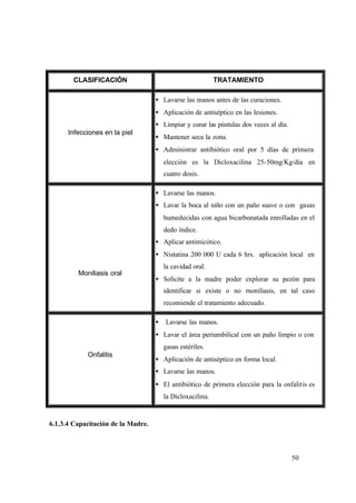 50
6.1.3.4 Capacitación de la Madre.
CLASIFICACIÓN TRATAMIENTO
Infecciones en la piel
• Lavarse las manos antes de las curaciones.
• Aplicación de antiséptico en las lesiones.
• Limpiar y curar las pústulas dos veces al día.
• Mantener seca la zona.
• Administrar antibiótico oral por 5 días de primera
elección es la Dicloxacilina 25-50mg/Kg/día en
cuatro dosis.
Moniliasis oral
• Lavarse las manos.
• Lavar la boca al niño con un paño suave o con gasas
humedecidas con agua bicarbonatada enrolladas en el
dedo índice.
• Aplicar antimicótico.
• Nistatina 200 000 U cada 6 hrs. aplicación local en
la cavidad oral.
• Solicite a la madre poder explorar su pezón para
identificar si existe o no moniliasis, en tal caso
recomiende el tratamiento adecuado.
Onfalitis
• Lavarse las manos.
• Lavar el área periumbilical con un paño limpio o con
gasas estériles.
• Aplicación de antiséptico en forma local.
• Lavarse las manos.
• El antibiótico de primera elección para la onfalitis es
la Dicloxacilina.
 