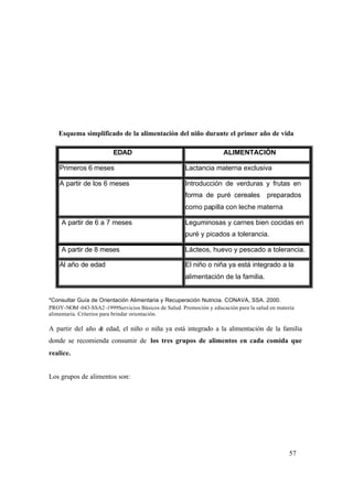 57
Esquema simplificado de la alimentación del niño durante el primer año de vida
EDAD ALIMENTACIÓN
Primeros 6 meses Lactancia materna exclusiva
A partir de los 6 meses Introducción de verduras y frutas en
forma de puré cereales preparados
como papilla con leche materna
A partir de 6 a 7 meses Leguminosas y carnes bien cocidas en
puré y picados a tolerancia.
A partir de 8 meses Lácteos, huevo y pescado a tolerancia.
Al año de edad El niño o niña ya está integrado a la
alimentación de la familia.
*Consultar Guía de Orientación Alimentaria y Recuperación Nutricia. CONAVA, SSA. 2000.
PROY-NOM -043-SSA2-1999Servicios Básicos de Salud. Promoción y educación para la salud en materia
alimentaria. Criterios para brindar orientación.
A partir del año de edad, el niño o niña ya está integrado a la alimentación de la familia
donde se recomienda consumir de los tres grupos de alimentos en cada comida que
realice.
Los grupos de alimentos son:
 