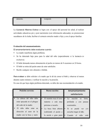 59
atención. temporal.
La Lactancia Materna Exitosa se logra con: el apoyo del personal de salud, al realizar
actividades educativas pre y post nacimiento (con información adecuada), no promocionar
sucedáneos de la leche, facilitar el contacto estrecho madre e hijo y con el apoyo familiar.
Evaluación del amamantamiento.
El amamantamiento debe evaluarse cuando:
• La madre manifiesta algún problema.
• Se ha detectado bajo peso para la edad del niño (especialmente si la lactancia es
exclusiva).
• El bebé demanda menos alimentación al pecho en menos de 8 ocasiones en 24 horas.
• El bebé se retira del pecho antes de estar satisfecho.
• Recibe cualquier otro alimento o bebida.
Para evaluar se debe solicitar a la madre que le dé de comer al bebé y observar al menos
durante cuatro minutos y verificar la succión y la posición.
En caso de que haya algún problema detectado, se debe dar una recomendación a la madre.
Posición correcta: Buena succión: Amamantamiento
satisfactorio
§ La cabeza del niño debe
estar apoyada en el pliegue
del codo de la madre.
§ El niño debe estar en
dirección al seno de la
madre con la boca y nariz
• El mentón toca el seno
materno o está muy
próximo a tocarlo.
• La boca bien abierta
(cubriendo el pezón y
la areola o gran parte
• La succión es lenta,
profunda y con pausas
ocasionales.
• Si se puede ver y/o
escucha tragar al niño.
• Cuando el niño está
 