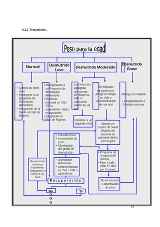 61
6.2.2 Tratamiento.
Normal
No
O
O
O
Sin infección
agregada que
ponga en riesgo
su vida o
contraindicación
de vía oral
• Control de niñ@
sano
• Incorporar a un
programa de
Orientación
Alimentaria
• Integración de la
madre al Club de
Mujeres
Desnutrido
Leve
Desnutrido Moderado
Desnutrido
Grave
Con infección
agregada
que ponga
en riesgo su
vida o
contraindi-
cación de vía
oral
Manejo en Hospital:
• Hospitalización ó
Consulta externa
Canalizar a un
segundo nivel
• Programa de
recuperación
nutricia
• Peso y talla
cada 15 días
por 2 meses
• Convalecencia
• Incremento de
peso
• Disminución
del grado de
desnutrición
Manejo en
Centro de Salud
Urbano con
asesoría de
personal clínico
del hospital
No incremento
o disminución
de peso
• Incorporación a
un Programa de
Orientación
Alimentaria
• Vigilancia
mensual en CSU,
CSR o
equivalente, hasta
recuperación
• Integración al
Club de Mujeres
Si
R e c u p e r a c i ó n
• Orientación
alimentaria
• Control mensual
en CSU o CSR o
equivalente.
Revaloración
Continuar
tratamiento
ambulatorio o
enviar al 2o.
nivel
 