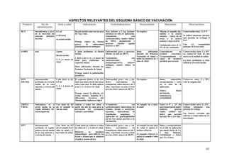 65
ASPECTOS RELEVANTES DEL ESQUEMA BÁSICO DE VACUNACIÓN
Producto Vía de
administración
Dosis y edad Indicaciones Contraindicaciones Revacunación Reacciones Observaciones
BCG Intradérmica a nivel
de la inserción del
músculo deltoideo
derecho
0.1 ml
(1 décima)
al recién nacido.
Recién nacido sano con un peso
de 2 kg y más.
Protege contra las formas
graves de tuberculosis
principalmente la meníngea.
Peso inferior a 2 kg, lesiones
dérmicas en sitio de aplicación,
tratamiento con
corticosteroides, cuadro clínico
de SIDA, desnutrición y
procesos febriles agudos
mayores a 38°C.
No requiere Mácula al segundo día,
nódulo a la cuarta
semana, costra de la
sexta a la octava
semana y deja cicatriz.
Linfadenitis entre el 1 y
6% de los vacunados.
Conservación entre 2 y 8 °C
Se utiliza solamente durante
una jornada de trabajo( 8
hrs)
Una vez reconstituida
proteger de la luz solar.
SABIN oral 2 gotas
Recién nacido
2, 4 y 6 meses de
edad.
1 dosis preliminar al Recién
nacido.
1 dosis a los 2, 4, y 6 meses de
edad para conformar su
esquema básico.
Dosis adicionales durante las
Semanas Nacionales de Salud.
Protege contra la poliomielitis
paralítica.
Enfermedad grave y procesos
febriles de más de 38.5°C.
Tratamiento con
corticosteroides o
inmunosupresores, tumores
malignos, cuadro clínico de
SIDA.
Dosis adicionales
durante las Semanas
Nacionales de Salud a
todos los menores de 5
años de edad.
Generalmente no
produce reacciones.
Excepcionalmente es
capaz de producir
parálisis posvacunal.
Conservación entre 2 y 8°C
no conservar mas de dos
meses en la unidad de salud.
La dosis preliminar se debe
ministrar al recién nacido
DPT-
HB+Hib
Intramuscular
profunda en el tercio
medio de la cara
anterior y externa del
muslo
Cada dosis es de
0.5 ml
2, 4, y 6 meses de
edad.
El esquema básico es de tres
dosis con intervalo de dos meses
entre cada una. Se debe aplicar
a los 2, 4 y 6 meses de edad
Protege contra la difteria, tos
ferina, tétanos, hepatitis B e
infecciones invasivas por
Haemophilus Influenzae tipo b
Enfermedad grave con o sin
fiebre, convulsiones sin
tratamiento, niños mayores de 5
años, reacciones severas a dosis
previas, fiebre mayor de 38.5°C,
No requiere Dolor, induración,
enrojecimiento y calor
en el sitio de la
aplicación.
Fiebre, llanto
persistente,
somnolencia,
irritabilidad.
Conservar entre 2 y 8°C,
evite la congelación.
TRIPLE
VIRAL
Subcutánea en el
tercio medio de la
región deltoidea del
brazo izquierdo.
Una dosis de 0.5
ml al cumplir el
año de edad.
Aplicar a todos los niños a
partir del año de edad para la
prevención del sarampión,
rubéola y parotiditis.
Tratamiento con
corticosteroides, tuberculosis no
tratada, alergia a neomicina,
leucemia, antecedentes de
transfusión sanguínea y
aplicación de gammaglobulina
en los tres meses previos a la
vacunación.
Al cumplir los 6 años
de edad.
Entre el 5° y 12° día
posvacunal puede haber
malestar general,
rinitis, cefalea tos,
fiebre que persiste
durante dos a tres días
Conservación entre 2 a 8°C.
Utilizar solamente una
jornada de trabajo
Los frascos cerrados que
salieron a campo deberán ser
desechados.
DPT Intramuscular
profunda en región
glútea o tercio medio
de la cara anterior y
externa del muslo
Una dosis de 0.5
ml al cumplir los 2
años de edad y a
los 4 años de edad.
Como dosis de refuerzo a todos
los niños de 2 y 4 años de edad.
Refuerza la memoria
inmunológica para difteria, tos
ferina y tétanos que se adquirió
al aplicar pentavalente.
Enfermedad grave con o sin
fiebre, convulsiones sin
tratamiento, niños mayores de 5
años, reacciones severas a dosis
previas, fiebre mayor de 38.5°C,
Al cumplir los dos años
de edad se aplica el
primer refuerzo.
El segundo refuerzo se
aplica al cumplir 4 años
de edad.
Dolor y enrojecimiento
en el sitio de aplicación
que puede durar de 2 a
3 días. Malestar,
irritabilidad y fiebre
por 12 o 24 hrs.
 