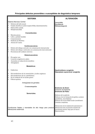 63
Principales defectos prevenibles o susceptibles de diagnóstico temprano
SISTEMA
Sistema Nervioso Central
• Defectos del tubo neural.
• Estados disráficos ocultos (espina bífida, diastematomelia).
• Hidrocefalia aislada
• Holoprosencefalia
Craneofaciales
• Microtia-atresia
• Labio y paladar hendido
• Craneosinostosis
• Síndrome de Moebius
• Atresia de Coanas
Cardiovasculares
• Defecto del tabique auricular con comunicación interauricular
• Defecto del tabique ventricular con comunicación interventricular
• Persistencia del conducto arterioso
Osteomusculares
• Pie equino varo
• Luxación congénita de cadera
• Anomalías en reducción de miembros
• Artrogriposis
Metabólicos
• Endócrinos
• Del metabolismo de los aminoácidos y ácidos orgánicos
• Del metabolismo de los carbohidratos
• De la oxidación de los ácidos grasos
• Fibrosis quística
Ambigüedad de genitales
Cromosomopatías
Sensoriales
Condiciones fetales y neonatales de alto riesgo para producir
alteraciones sistémicas
ALTERACIÓN
Anencefalia
Encefalocele
Mielomeningocele
Hipotiroidismo congénito
Hiperplasia suprarrenal congénita
Síndrome de Down
Síndrome de Edwards
Síndrome de Pateu
Defectos de la audición
Defectos d en la formación de globos oculares
(anoftalmía, microftalmía)
Defectos de la movilidad ocular (estrabismo)
Cataratas congénitas
Alteraciones de la maduración (prematurez)
Alteraciones del crecimiento (retardo del
crecimiento uterino, bajo peso al nacer)
Hipoxia/asfixia
 