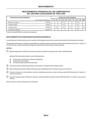 MA-8
MANTENIMIENTO
MANTENIMIENTO PERIODICO DE LOS COMPONENTES
DEL SISTEMA CATALIZADOR DE TRES VIAS
*Cambiar cada 80,000 km o antes si es necesario.
Los períodos de mantenimiento que se muestran en las páginas anteriores son para condiciones de funcionamiento normales.
Dependiendo del tiempo y condiciones atmosféricas, superficies de las carreteras, hábitos personales de conducción, carga y el
uso del vehículo, podrán necesitarse trabajos de mantenimiento adicionales o más frecuentes.
Bajo las siguientes condiciones severas de manejo, cambiar el aceite del motor cada 2,500 kilómetros.
Cambiar Filtro de Aceite de Motor cada 2,500 kilómetros.
Conducción en distancias cortas principalmente.
Conducción en la ciudad.
Conducción bajo condiciones polvosas.
Conducción bajo condiciones polvosas, es necesario un mantenimiento más frecuente.
Bajo condiciones severas, deberá verificarse cada 5,000 kilómetros ó 3 meses, lo que ocurra primero.
Cuando conduzca en zonas salinas o de otros materiales corrosivos, revise o lubrique cada 5,000 kilómetros ó 3 meses, lo
que ocurra primero.
Cuando conduzca bajo condiciones severas o polvosas deberá revisarse cada 5,000 kilómetros ó 3 meses, lo que ocurra
primero.
Revise: Revise, corrija o reemplace si es necesario.
MANTENIMIENTO EN CONDICIONES RIGUROSAS DE MANEJO
NOTAS:
l
l
l
1
2
3
4
5
10 20 30 40 50 60 70 80 90 100
Sensor de oxígeno *
Líneas de vaporLíneas de vapor
Líneas de vacío
Convertidor catalítico *
X
X
X
X
X
X
X
X X
X
OPERACION DE MANTENIMIENTO
No. de miles de kilómetros
INTERVALOS DE MANTENIMIENTO
Cambiar
Revisar
Revisar
Revisar
 