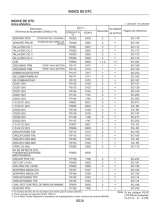 EC-5
INDICE DE DTC
INDICE DE DTC
Indice alfabético x: Aplicable : No aplicable
SEN/CIRC PCG
SEN/CIRC PAL-B1
FALLA ENC CIL 1
FALLA ENC CIL 2
FALLA ENC CIL 3
FALLA ENC CIL 4
ECM
CIRC/SENS TRM
CIRC/SENS TRM
SOBRECALENTO MTR
SIS COMB-POBRE-B1
SIS COMB-RICO-B1
CO2S1 (B1)
CO2S1 (B1)
CO2S1 (B1)
CO2S1 (B1)
CO2S1 (B1)
C S O2 C1 (B1)
C S O2 C1 (B1)
CO2S2 (B1)
CO2S2 (B1)
CO2S2 (B1)
CO2S2 (B1)
C S O2 C2 (B1)
C S O2 C2 (B1)
CIRCUITO/SEN TAE
CIRCUITO/SEN TAE
CIRCUITO SEN MAF
CIRCUITO SEN MAF
F/ENC CIL MUL
NO SE DETECTA DTC.
PUEDEN NECESITARSE
MAS PRUEBAS.
CIRC/INT POS P-N
SIST CAT 3 V-B1
CIRC SEN VEL VEHIC
SEN/PRES ABSOLUTA
CIRCUITO/SENS TPS
FUNL SIST CONTROL DE MARCHA MINIMA
SEN/PRES ABSOLUTA
CIRCUITO/SENS TPS
SEN/CIRC PCG
Elementos
(Términos de la pantalla CONSULT-II)
P0335
P0340
P0301
P0302
P0303
P0304
P0605
P0117
P0118
P1217
P0171
P0172
P0132
P0133
P0134
P1143
P1144
P0031
P0032
P0138
P0139
P1146
P1147
P0037
P0038
P0112
P0113
P0102
P0103
P0300
P0000
P1706
P0420
P0500
P0107
P0122
P0505
P0108
P0123
P1336
DTC*1
CONSULT-II
*2
0335
0340
0301
0302
0303
0304
0605
0117
0118
1217
0171
0172
0132
0133
0134
1143
1144
0031
0032
0138
0139
1146
1147
0037
0038
0112
0113
0102
0103
0300
0000
1706
0420
0500
0107
0122
0505
0108
0123
1336
ECM*3
2
2
2
2
2
2
1 ó 2
1
1
1
2
2
2
2
2
2
2
2
2
2
2
2
2
2
2
2
2
1
1
2
-
2
2
2
1
1
2
1
1
1
Recorrido
×
×
×
×
×
×
× o
×
×
×
×
×
×
×
×
×
×
×
×
×
×
×
×
×
×
×
×
×
×
×
-
×
×
×
×
×
×
×
×
×
El CHECK
se ilumina
EC-178
EC-184
EC-172
EC-172
EC-172
EC-172
EC-204
EC-109
EC-109
EC-232
EC-162
EC-167
EC-121
EC-128
EC-140
EC-205
EC-205
EC-211
EC- 86
EC- 86
EC-147
EC-217
EC-225
EC- 92
EC- 92
EC-105
EC-105
EC- 98
EC- 98
EC-172
-
EC-104
EC-104
EC-114
EC-199
EC-114
EC-236
EC-242
EC-191
EC-195
Página de referencia
*1: El número del DTC del 1er recorrido es el mismo que el número del DTC.
*2: Estos números los prescribe la ISO 15031-5.
*3: En el Modo Prueba Diagnosis II (resultados del autodiagnóstico), estos números los controla NISSAN.
(POSICION DEL ARBOL DE
LEVAS)
(POSICION DEL CIGUEÑAL)
(TEMP. AGUA MOTOR)
(TEMP. AGUA MOTOR)
Nota: Si los códigos P0107
y P0108 se presentan,
c a m b i e e l E C M .
 