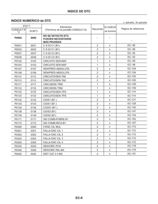 EC-6
x: Aplicable : No aplicable
Elementos
(Términos de la pantalla CONSULT-II)
DTC*1
CONSULT-II
*2
ECM*3
Recorrido
El CHECK
se ilumina
Página de referencia
P0000
P0031
P0032
P0037
P0038
P0102
P0103
P0112
P0107
P0113
P0108
P0117
P0118
P0132
P0122
P0133
P0123
P0134
P0138
P0139
P0171
P0172
0000
0031
0032
0037
0038
0102
0103
0112
0107
0113
0108
0117
0118
0132
0122
0133
0123
0134
0138
0139
0171
0172
0300
0301
0302
0303
0304
0335
0340
0420
NO SE DETECTA DTC.
PUEDEN NECESITARSE
MÁS PRUEBAS
C S 02 C1 (B1)
C S 02 C1 (B1)
C S 02 C2 (B1)
C S 02 C2 (B1)
CIRCUITO SEN MAF
CIRCUITO SEN MAF
CIRCUITO/SEN TAE
SEN/PRES ABSOLUTA
CIRCUITO/SEN TAE
SEN/PRES ABSOLUTA
CIRC/SENS TRM
CIRC/SENS TRM
C02S1 (B1 )
CIRCUITO/SEN TPS
C02S1 (B1 )
CIRCUITO/SEN TPS
CO2S1 (B1 )
C02S2 (B1)
C02S2 (B1)
SIS COMB-POBRE-B1
SIS COMB-RICO-B1
F/ENC CIL MUL
FALLA ENC CIL 1
FALLA ENC CIL 2
FALLA ENC CIL 3
FALLA ENC CIL 4
SEN/CIRC PCG
SEN/CIRC PAL-BA
SIST CAT 3 V-BA
-
2
2
2
2
1
1
2
2
2
2
1
1
2
1
2
1
2
2
2
2
2
2
2
2
2
2
2
2
2
-
x
x
x
x
x
x
x
x
x
x
x
x
x
x
x
x
x
x
x
x
x
x
x
x
x
x
x
x
x
EC- 86
EC- 86
EC- 92
EC- 92
EC- 98
EC- 98
EC-105
EC-104
EC-105
EC-104
EC-109
EC-109
EC-121
EC-114
EC-114
EC-128
EC-140
EC-147
EC-154
EC-162
EC-167
EC-172
EC 172
EC-172
EC-172
EC-172
EC-178
EC-178
EC-191
-
P0300
P0301
P0302
P0303
P0304
P0335
P0340
P0420
INDICE DE DTC
INDICE NUMERICO de DTC
 