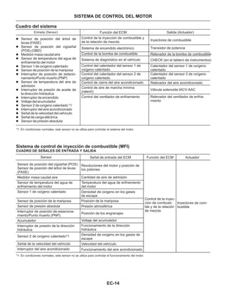 EC-14
Cuadro del sistema
SISTEMA DE CONTROL DEL MOTOR
Entrada (Sensor)
l
l
l
l
l
l
l
l
l
l
l
l
l
l
l
l
Sensor de posición del árbol de
levas (FASE)
Sensor de posición del cigüeñal
(POS) (OBD)
Medidor masa caudal aire
Sensor de temperatura del agua de
enfriamiento del motor
Sensor 1 de oxígeno calentado
Sensor de posición de la mariposa
Interruptor de posición de estacio-
namiento/Punto muerto (PNP)
Sensor de temperatura del aire de
admisión
Interruptor de presión de aceite de
la dirección hidráulica
Interruptor de encendido
Voltaje del acumulador
Sensor 2 de oxígeno calentado *1
Interruptor del aire acondicionado
Señal de la velocidad del vehículo
Señal de carga eléctrica
Sensor de presión absoluta
Función del ECM
Control de la inyección de combustible y
de la relación de mezcla
Sistema de encendido electrónico
Control de la bomba de combustible
Sistema de diagnóstico en el vehículo
Control del calentador del sensor 1 de
oxígeno calentado
Control del calentador del sensor 2 de
oxígeno calentado
Control de cierre del aire acondicionado
Control de aire de marcha mínima
(ralentí)
Control del ventilador de enfriamiento
Inyectores de combustible
Transistor de potencia
Relevador de la bomba de combustible
CHECK (en el tablero de instrumentos)
Calentador del sensor 1 de oxígeno
calentado
Calentador del sensor 2 de oxígeno
calentado
Relevador del aire acondicionado
Válvula solenoide IACV-AAC
Relevador del ventilador de enfria-
miento
Salida (Actuador)
*1: En condiciones normales, este sensor no se utiliza para controlar el sistema del motor.
Sistema de control de inyección de combustible (MFI)
CUADRO DE SEÑALES DE ENTRADA Y SALIDA
Sensor
Sensor de posición del cigüeñal (POS)
Sensor de posición del árbol de levas
(FASE)
Medidor masa caudal aire
Sensor de temperatura del agua de
enfriamiento del motor
Sensor 1 de oxígeno calentado
Sensor de posición de la mariposa
Sensor de presión absoluta
Interruptor de posición de estaciona-
miento/Punto muerto (PNP)
Acumulador
Interruptor de presión de la dirección
hidráulica
Sensor 2 de oxígeno calentado*1
Señal de la velocidad del vehículo
Interruptor del aire acondicionado
Señal de entrada del ECM
Revoluciones del motor y posición de
los pistones
Cantidad de aire de admisión
Temperatura del agua de enfriamiento
del motor
Densidad de oxígeno en los gases
de escape
Posición de la mariposa
Presión atmosférica
Posición de los engranajes
Voltaje del acumulador
Funcionamiento de la dirección
hidráulica
Densidad de oxígeno en los gases de
escape
Velocidad del vehículo
Funcionamiento del aire acondicionado
Función del ECM Actuador
Control de la inyec-
ción de combusti-
ble y de la relación
de mezcla
Inyectores de com-
bustible
*1: En condiciones normales, este sensor no se utiliza para controlar el funcionamiento del motor.
 