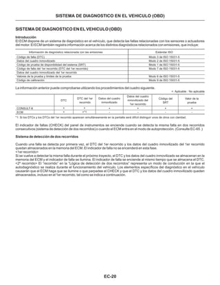 EC-20
SISTEMA DE DIAGNOSTICO EN EL VEHICULO (OBD)
SISTEMA DE DIAGNOSTICO EN EL VEHICULO (OBD)
Introducción
El ECM dispone de un sistema de diagnóstico en el vehículo, que detecta las fallas relacionadas con los sensores o actuadores
del motor. El ECM también registra información acerca de los distintos diagnósticos relacionados con emisiones, que incluye:
Modo 3 de ISO 15031-5
Modo 2 de ISO 15031-5
Modo 1 de ISO 15031-5
Modo 7 de ISO 15031-5
Modo 6 de ISO 15031-5
Modo 9 de ISO 15031-5
Información de diagnóstico relacionada con las emisiones Estándar ISO
Código de falla (DTC)
Datos del cuadro inmovilizado
Código de prueba de disponibilidad del sistema (SRT)
Código de falla del 1er recorrido (DTC del 1er recorrido)
Datos del cuadro inmovilizado del 1er recorrido
Valores de la prueba y límites de la prueba
Código de calibración
La información anterior puede comprobarse utilizando los procedimientos del cuadro siguiente.
×: Aplicable : No aplicable
Valor de la
prueba
CONSULT-II
ECM
DTC
×
×
×
×*1
DTC del 1er
recorrido
Datos del cuadro
inmovilizado
×
-
×
-
×
-
×
-
Datos del cuadro
inmovilizado del
1er recorrido
Código del
SRT
*1: Si los DTCs y los DTCs del 1er recorrido aparecen simultáneamente en la pantalla será difícil distinguir unos de otros con claridad.
El indicador de fallas (CHECK) del panel de instrumentos se enciende cuando se detecta la misma falla en dos recorridos
consecutivos (sistema de detección de dos recorridos) o cuando el ECM entra en el modo de autoprotección. (Consulte EC-65 .)
Cuando una falla se detecta por primera vez, el DTC del 1er recorrido y los datos del cuadro inmovilizado del 1er recorrido
quedan almacenados en la memoria del ECM. El indicador de falla no se encenderá en esta fase.
<1er recorrido>
Si se vuelve a detectar la misma falla durante el próximo trayecto, el DTC y los datos del cuadro inmovilizado se almacenan en la
memoria del ECM y el indicador de falla se ilumina. El indicador de falla se enciende al mismo tiempo que se almacena el DTC.
<2º recorrido> El “recorrido” en la “Lógica de detección de dos recorridos” representa un modo de conducción en la que el
autodiagnóstico se realiza durante el funcionamiento del vehículo. Los elementos específicos del diagnóstico en el vehículo
causarán que el ECM haga que se ilumine o que parpadee el CHECK y que el DTC y los datos del cuadro inmovilizado queden
almacenados, incluso en el 1er recorrido, tal como se indica a continuación.
Sistema de detección de dos recorridos
 