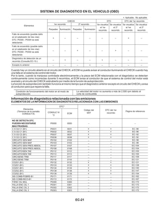 EC-21
SISTEMA DE DIAGNOSTICO EN EL VEHICULO (OBD)
en el catalizador de tres vías)
DTC: P0300 - P0304 se está
detectando
Fallo de encendido (posible daño
en el catalizador de tres vías)
DTC: P0300 - P0304 se está
detectando
Diagnóstico de detección de un
recorrido (Consulte EC-15.)
Excepto lo anterior
CHECK
1er recorrido
Parpadeo
×
_
_ _ _
_
_
_ _ _
_ _
_ _ _ _ _
_ _
_ _ _ _ __ _
Iluminación
×
2º recorrido
Parpadeo
×
×
×
×
Iluminación
×
DTC
Se visualiza
el 1er
recorrido
Se visualiza
el 2º
recorrido
DTC del 1er recorrido
Se visualiza
el 1er
recorrido
Se visualiza
el 2º
recorrido
Fallo de encendido (posible daño
Elementos
×: Aplicable : No aplicable
Cuando hay un circuito abierto en el circuito del CHECK, el ECM no puede avisar al conductor iluminando el CHECK cuando hay
una falla en el sistema de control del motor.
Por lo tanto, cuando la mariposa controlada electrónicamente y la pieza del ECM relacionada con el diagnóstico se detectan
continuamente como incorrectas durante 5 recorridos, el ECM avisa al conductor de que el sistema de control del motor está
averiado y el circuito del CHECK está abierto por medio de la función de autoprotección.
La función de autoprotección también funciona al mismo tiempo que el diagnóstico anterior excepto el circuito del CHECK y avisa
al conductor para que repare la falla.
Condición de funcionamiento del motor en el modo de
autoprotección
La velocidad del motor no aumenta a más de 2,500 rpm debido al
corte de combustible
Información de diagnóstico relacionada con las emisiones
ELEMENTOS DE LA INFORMACION DE DIAGNOSTICO RELACIONADA CON LAS EMISIONES
C S O2 C1 (B1)
C S O2 C1 (B1)
C S O2 C2 (B1)
C S O2 C2 (B1)
CIRCUITO SEN MAF
CIRCUITO SEN MAF
CIRCUITO SEN PRES ABSOL
CIRCUITO SEN PRES ABSOL
CIRCUITO/SEN TAE
CIRCUITO/SEN TAE
CIRC/SENS TRM
CIRC/SENS TRM
CO2S1 (B1)
CO2S1 (B1)
CO2S1 (B1)
CO2S2 (B1)
CO2S2 (B1)
SIS COMB-POBRE-B1
SIS COMB-RICO-B1
F/ENC CIL MUL
FALLA ENC CIL 1
FALLA ENC CIL 2
FALLA ENC CIL 3
NO SE DETECTA DTC.
PUEDEN NECESITARSE
MAS PRUEBAS.
Elementos
(Términos de la pantalla
CONSULT-II)
P0000
P0031
P0032
P0037
P0038
P0102
P0103
P0107
P0108
P0112
P0113
P0117
P0118
P0132
P0133
P0134
P0138
P0139
P0171
P0172
P0300
P0301
P0302
P0303
DTC*
CONSULT-II
*2
0000
0031
0032
0037
0038
0102
0103
0107
0108
0112
0113
0117
0118
0132
0133
0134
0138
0139
0171
0172
0300
0301
0302
0303
ECM
x
x
x
x
_
_
_
_
_
_
_
_
x
x
x
x
x
_
_
_
_
_
_
Código del
SRT
x
x
x
x
_
_
_
_
_
_
_
_
x
x
x
x
x
_
_
_
_
_
_
EC- 86
EC- 86
EC- 92
EC- 92
EC- 98
EC- 98
EC-104
EC-104
EC-105
EC-105
EC-109
EC-121
EC-121
EC-128
EC-140
EC-147
EC-154
EC-162
EC-167
EC-172
EC-172
EC-172
EC-172
DTC del 1er
recorrido
Página de referencia
_ _ _
 