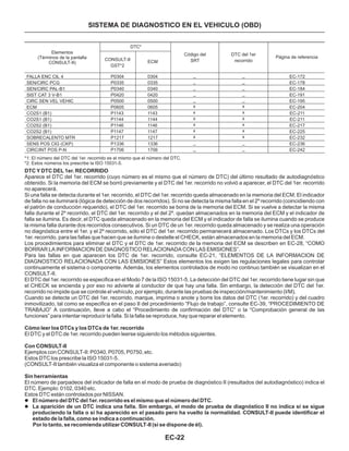 EC-22
FALLA ENC CIL 4
SEN/CIRC PCG
SEN/CIRC PAL-B1
SIST CAT 3 V-B1
CIRC SEN VEL VEHIC
ECM
CO2S1 (B1)
CO2S1 (B1)
CO2S2 (B1)
CO2S2 (B1)
SOBRECALENTO MTR
SENS POS CIG (CKP)
CIRC/INT POS P-N
Elementos
(Términos de la pantalla
CONSULT-II)
P0304
P0335
P0340
P0420
P0500
P0605
P1143
P1144
P1146
P1147
P1217
P1336
P1706
DTC*
CONSULT-II
GST*2
0304
0335
0340
0420
0500
0605
1143
1144
1146
1147
1217
1336
1706
ECM
_
_
_
_
_
x
x
x
x
x
x
_
_
Código del
SRT
_
_
_
_
_
x
x
x
x
x
x
_
_
EC-172
EC-178
EC-184
EC-191
EC-195
EC-204
EC-211
EC-211
EC-217
EC-225
EC-232
EC-236
EC-242
DTC del 1er
recorrido
Página de referencia
_
*1: El número del DTC del 1er. recorrido es el mismo que el número del DTC.
*2: Estos números los prescribe la ISO 15031-5.
DTC Y DTC DEL 1er. RECORRIDO
Cómo leer los DTCs y los DTCs de 1er. recorrido
Con CONSULT-II
Sin herramientas
Por lo tanto, se recomienda utilizar CONSULT-II (si se dispone de él).
Aparece el DTC del 1er. recorrido (cuyo número es el mismo que el número de DTC) del último resultado de autodiagnóstico
obtenido. Si la memoria del ECM se borró previamente y el DTC del 1er. recorrido no volvió a aparecer, el DTC del 1er. recorrido
no aparecerá.
Si una falla se detecta durante el 1er. recorrido, el DTC del 1er. recorrido queda almacenado en la memoria del ECM. El indicador
de falla no se iluminará (lógica de detección de dos recorridos). Si no se detecta la misma falla en el 2º recorrido (coincidiendo con
el patrón de conducción requerido), el DTC del 1er. recorrido se borra de la memoria del ECM. Si se vuelve a detectar la misma
falla durante el 2º recorrido, el DTC del 1er. recorrido y el del 2º. quedan almacenados en la memoria del ECM y el indicador de
falla se ilumina. Es decir, el DTC queda almacenado en la memoria del ECM y el indicador de falla se ilumina cuando se produce
la misma falla durante dos recorridos consecutivos. Si un DTC de un 1er. recorrido queda almacenado y se realiza una operación
no diagnóstica entre el 1er. y el 2º recorrido, sólo el DTC del 1er. recorrido permanecerá almacenado. Los DTCs y los DTCs del
1er. recorrido, para las fallas que hacen que se ilumine o destelle el CHECK, están almacenados en la memoria del ECM.
Los procedimientos para eliminar el DTC y el DTC de 1er. recorrido de la memoria del ECM se describen en EC-28, “COMO
BORRAR LA INFORMACION DE DIAGNOSTICO RELACIONADA CON LAS EMISIONES”.
Para las fallas en que aparecen los DTC de 1er. recorrido, consulte EC-21, “ELEMENTOS DE LA INFORMACION DE
DIAGNOSTICO RELACIONADA CON LAS EMISIONES” Estos elementos los exigen las regulaciones legales para controlar
continuamente el sistema o componente. Además, los elementos controlados de modo no continuo también se visualizan en el
CONSULT-II.
El DTC del 1er. recorrido se especifica en el Modo 7 de la ISO 15031-5. La detección del DTC del 1er. recorrido tiene lugar sin que
el CHECK se encienda y por eso no advierte al conductor de que hay una falla. Sin embargo, la detección del DTC del 1er.
recorrido no impide que se controle el vehículo, por ejemplo, durante las pruebas de inspección/mantenimiento (I/M).
Cuando se detecte un DTC del 1er. recorrido, marque, imprima o anote y borre los datos del DTC (1er. recorrido) y del cuadro
inmovilizado, tal como se especifica en el paso II del procedimiento “Flujo de trabajo”, consulte EC-39, “PROCEDIMIENTO DE
TRABAJO” A continuación, lleve a cabo el “Procedimiento de confirmación del DTC” o la “Comprobación general de las
funciones” para intentar reproducir la falla. Si la falla se reproduce, hay que reparar el elemento.
El DTC y el DTC de 1er. recorrido pueden leerse siguiendo los métodos siguientes.
Ejemplos con CONSULT-II: P0340, P0705, P0750, etc.
Estos DTC los prescribe la ISO 15031-5.
(CONSULT-II también visualiza el componente o sistema averiado)
El número de parpadeos del indicador de falla en el modo de prueba de diagnóstico II (resultados del autodiagnóstico) indica el
DTC. Ejemplo: 0102, 0340 etc.
Estos DTC están controlados por NISSAN.
l
l
El número del DTC del 1er. recorrido es el mismo que el número del DTC.
La aparición de un DTC indica una falla. Sin embargo, el modo de prueba de diagnóstico II no indica si se sigue
produciendo la falla o si ha aparecido en el pasado pero ha vuelto la normalidad. CONSULT-II puede identificar el
estado de la falla, como se indica a continuación.
SISTEMA DE DIAGNOSTICO EN EL VEHICULO (OBD)
 