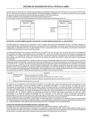 EC-23
SISTEMA DE DIAGNOSTICO EN EL VEHICULO (OBD)
A continuación se presenta una muestra de la pantalla en el CONSULT-II para el DTC y el DTC del 1er. recorrido. El DTC o DTC
del 1er. recorrido se visualiza en el modo RESULT AUTODIAGNOSIS del CONSULT-II. Los datos de tiempo indican la cantidad
de veces que se ha conducido el vehículo después de detectar un DTC por última vez.
Si el DTC se detecta en la actualidad, la información sobre tiempo será “0”.
Si un DTC del 1er recorrido queda almacenado en el ECM, la información sobre tiempo será “[1t]”.
RESUL DTC RESUL DTCCODIGO CODIGO
RESUL AUTODIAGNOSIS RESUL AUTODIAGNOSIS
SEN/CIRC PCG [P0355] SEN/CIRC PCG [P0355]0 1t
Visualización
del DTC
Visualización
del DTC
del 1er
recorrido
DATOS DEL CUADRO INMOVILIZADO Y DATOS DEL CUADRO INMOVILIZADO DEL 1er. RECORRIDO
El ECM registra las condiciones de conducción, como el estado del sistema de combustible, el valor de carga calculado, la
temperatura del agua de enfriamiento del motor, la compensación de combustible a corto plazo, la compensación de combustible
a largo plazo, la velocidad del motor, la velocidad del vehículo, el programa básico de combustible y la temperatura del aire de
admisión en el momento en el que se detecta una falla.
Los datos almacenados en la memoria del ECM, junto con el DTC del 1er. recorrido, son los datos del cuadro inmovilizado del
1er. recorrido. Los datos, almacenados junto con los datos DTC, se denominan datos del cuadro inmovilizado y visualizados en
el CONSULT-II. Los datos del cuadro inmovilizado del 1er. recorrido sólo pueden visualizarse en la pantalla del CONSULT-II.
Para obtener más información al respecto, consulte EC-63, “Datos del cuadro inmovilizado y datos del cuadro inmovilizado de
1er. recorrido”.
En el ECM sólo se puede almacenar un grupo de datos del cuadro inmovilizado (datos del cuadro inmovilizado del 1er. recorrido
o datos del cuadro inmovilizado). Los datos del cuadro inmovilizado del 1er. recorrido se almacenan en la memoria del ECM junto
con el DTC de 1er. recorrido. No existe ninguna prioridad para los datos del cuadro inmovilizado del 1er. recorrido y se ponen al
día cada vez que un DTC de un 1er. recorrido distinto es detectado. Sin embargo, cuando los datos del cuadro inmovilizado
(detección del 2º recorrido/CHECK iluminado) quedan almacenados en la memoria del ECM, los datos del cuadro inmovilizado
del 1er. recorrido ya no permanecerán almacenados. Tener presente que sólo un juego de datos del cuadro inmovilizado puede
ser almacenado en el ECM. El ECM tiene las siguientes prioridades para actualizar los datos.
Fallo de encendido DTC: P0300 - P0304
Función del sistema de inyección de combustible DTC: P0171, P0172
Prioridad
1
2
3
Elementos
Datos del cuadro
inmovilizado
Datos del cuadro inmovilizado del 1er. recorrido
Excepto los elementos anteriores (incluyendo los elementos relacionados con la T/A)
Por ejemplo, se ha detectado la falla del EGR (Prioridad: 2) y los datos del cuadro inmovilizado se han almacenado en el 2º
recorrido. A continuación, cuando se detecta el fallo de encendido (Prioridad: 1) en otro recorrido, los datos del cuadro
inmovilizado se actualizarán en el fallo de encendido a partir de la falla del EGR. Los datos del cuadro inmovilizado del 1er.
recorrido se actualizan cada vez que se detecta una falla distinta. No existe prioridad para los datos del cuadro inmovilizado del
1er. recorrido. Sin embargo, en cuanto se almacenen los datos del cuadro inmovilizado en la memoria del ECM, los datos
inmovilizados del 1er. recorrido dejarán de almacenarse (porque en el ECM sólo puede almacenarse un dato del cuadro
inmovilizado o un dato del cuadro inmovilizado del 1er. recorrido). Si los datos del cuadro inmovilizado permanecen
almacenados en la memoria del ECM y unos datos del cuadro inmovilizado con la misma prioridad ocurrieran más tarde, los
primeros (originales) datos del cuadro inmovilizado permanecerán intactos en la memoria del ECM.
Cuando se borra la memoria del ECM, ambos datos, los datos del cuadro inmovilizado y los datos del cuadro inmovilizado del
1er. recorrido (junto con los DTCs) resultarán borrados. Los procedimientos para borrar la memoria del ECM se describen en EC-
28, “COMO BORRAR LA INFORMACION DE DIAGNOSTICO RELACIONADA CON LAS EMISIONES”.
El código de la Prueba de disponibilidad del sistema (SRT) se especifica en el Modo 1 de ISO 15031-5.
Al formar parte de un test mejorado de emisiones de Inspección y mantenimiento (I/M), determinados estados exigen que se
utilice el estado de la SRT para indicar si el ECM ha realizado el autodiagnóstico de los sistemas y componentes principales de
las emisiones. La prueba debe haber finalizado antes de proceder con la inspección de emisiones.
CODIGO DE PRUEBA DE DISPONIBILIDAD DEL SISTEMA (SRT)
 