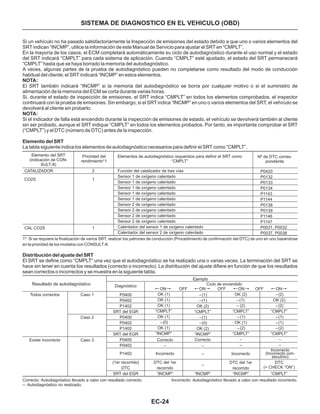 EC-24
Si un vehículo no ha pasado satisfactoriamente la Inspección de emisiones del estado debido a que uno o varios elementos del
SRT indican “INCMP”, utilice la información de este Manual de Servicio para ajustar el SRT en “CMPLT”.
En la mayoría de los casos, el ECM completará automáticamente su ciclo de autodiagnóstico durante el uso normal y el estado
del SRT indicará “CMPLT” para cada sistema de aplicación. Cuando “CMPLT” esté ajustado, el estado del SRT permanecerá
“CMPLT” hasta que se haya borrado la memoria del autodiagnóstico.
A veces, algunas partes de la prueba de autodiagnóstico pueden no completarse como resultado del modo de conducción
habitual del cliente; el SRT indicará “INCMP” en estos elementos.
El SRT también indicará “INCMP” si la memoria del autodiagnóstico se borra por cualquier motivo o si el suministro de
alimentación de la memoria del ECM se corta durante varias horas.
Si, durante el estado de inspección de emisiones, el SRT indica “CMPLT” en todos los elementos comprobados, el inspector
continuará con la prueba de emisiones. Sin embargo, si el SRT indica “INCMP” en uno o varios elementos del SRT, el vehículo se
devolverá al cliente sin probarlo.
Si el indicador de falla está encendido durante la inspección de emisiones de estado, el vehículo se devolverá también al cliente
sin ser probado, aunque el SRT indique “CMPLT” en todos los elementos probados. Por tanto, es importante comprobar el SRT
(“CMPLT”) y el DTC (número de DTC) antes de la inspección.
La tabla siguiente indica los elementos de autodiagnóstico necesarios para definir el SRT como “CMPLT”.
NOTA:
NOTA:
Elemento del SRT
SISTEMA DE DIAGNOSTICO EN EL VEHICULO (OBD)
Elemento del SRT
(indicación de CON-
SULT-II)
CATALIZADOR
CO2S
CAL CO2S
Prioridad del
rendimiento*1
2
1
1
Elementos de autodiagnóstico requeridos para definir el SRT como
“CMPLT”
Función del catalizador de tres vías
Sensor 1 de oxígeno calentado
Sensor 1 de oxígeno calentado
Sensor 1 de oxígeno calentado
Sensor 1 de oxígeno calentado
Sensor 1 de oxígeno calentado
Sensor 2 de oxígeno calentado
Sensor 2 de oxígeno calentado
Sensor 2 de oxígeno calentado
Sensor 2 de oxígeno calentado
Calentador del sensor 1 de oxígeno calentado
Calentador del sensor 2 de oxígeno calentado
Nº de DTC corres-
pondiente
P0420
P0132
P0133
P0134
P1143
P1144
P0138
P0139
P1146
P1147
P0031, P0032
P0037, P0038
1*: Si se requiere la finalización de varios SRT, realizar los patrones de conducción (Procedimiento de confirmación del DTC) de uno en uno basándose
en la prioridad de los modelos con CONSULT-II.
Distribución del ajuste del SRT
El SRT se define como “CMPLT” una vez que el autodiagnóstico se ha realizado una o varias veces. La terminación del SRT se
hace sin tener en cuenta los resultados (correcto o incorrecto). La distribución del ajuste difiere en función de que los resultados
sean correctos o incorrectos y se muestra en la siguiente tabla.
P0400
P0402
P1402
SRT del EGR
P0400
P0402
P1402
SRT del EGR
Resultado de autodiagnóstico
Todos correctos
Existe incorrecto
Caso 1
Caso 2
Ejemplo
Diagnóstico
P0400
P0402
P1402
(1er recorrido)
DTC
SRT del EGR
Caso 3
Ciclo de encendido
ON OFF ON OFF ON OFF ON
OK (1)
OK (1)
OK (1)
“CMPLT”
OK (1)
_(0)
OK (1)
“INCMP”
Correcto
_ _
_
_
Incorrecto
DTC del 1er
recorrido
“INCMP”
_(1)
_(1)
OK (2)
“CMPLT”
_(1)
_(0)
OK (2)
“INCMP”
Correcto
“INCMP”
OK (2)
_(1)
_ (2)
“CMPLT”
_ (1)
OK (1)
_ (2)
“CMPLT”
_ _
_ _
Incorrecto
DTC del 1er
recorrido
“INCMP”
_(2)
OK (2)
_(2)
“CMPLT”
_(1)
_(1)
_(2)
“CMPLT”
DTC
(= CHECK “ON”)
“CMPLT”
Incorrecto
(Incorrecto con-
secutivo)
Correcto: Autodiagnóstico llevado a cabo con resultado correcto. Incorrecto: Autodiagnóstico llevado a cabo con resultado incorrecto.
_: Autodiagnóstico no realizado.
 