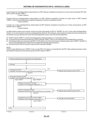 EC-25
Cuando todos los autodiagnósticos relacionados con SRT obtienen resultados correctos en un único ciclo (encendido OFF-ON-
OFF), el SRT indicará “CMPLT”.
Caso 1 anterior
Cuando todos los autodiagnósticos relacionados con SRT obtienen resultados correctos en varios ciclos, el SRT indicará
“CMPLT” cuando el autodiagnóstico respectivo tenga por lo menos un resultado correcto.
Caso 2 anterior
Cuando uno o más autodiagnósticos relacionados de SRT obtienen resultados incorrectos en 2 ciclos consecutivos, el SRT
también indica “CMPLT”.
Caso 3 anterior
La tabla anterior indica que el número mínimo de ciclos para ajustar el SRT en “INCMP” es uno (1) para cada autodiagnóstico
(Casos 1 y 2) o dos (2) para uno de los autodiagnósticos (Caso 3). Sin embargo, para preparar la inspección de las emisiones de
los estados, hay que ejecutar dos veces cada autodiagnóstico (Caso 3) por las razones siguientes:
NOTA:
El SRT puede definirse como “CMPLT” junto con los DTCs. Por tanto, la comprobación del DTC debe realizarse siempre antes
del estado de inspección de emisiones aunque el SRT indique “CMPLT”.
ž
ž
ž
l
l
l
l
El SRT indicará “CMPLT” cuando el autodiagnóstico respectivo tenga un (1) resultado correcto.
La inspección de emisiones necesita que el SRT obtenga “CMPLT” sólo con los resultados de autodiagnóstico correctos.
Si durante el patrón de conducción del SRT, el DTC del 1er recorrido (Incorrecto) se detecta antes que el “CMPLT” del SRT, la
memoria del autodiagnóstico deberá borrarse del ECM después de la reparación.
Si se borra el DTC del 1er recorrido, todos los SRT indicarán “INCMP”.
SISTEMA DE DIAGNOSTICO EN EL VEHICULO (OBD)
Vehículo rechazado tras el la Inspección de mantenimiento
Arranque
Comprobar los DTCs
Consultar “Como leer los DTCs y los DTCs de 1er recorrido”. * 1
SIN DTC
Comprobar el estatus del SRT
Consultar “Cómo visualizar el código SRT”. *2
Todos “CMPLT” Algún “INCMP”
Realizar una prueba en carretera.
Consultar “Como ajustar el código SRT”. *3
Volver a comprobar los DTCs
Consultar como leer los DTCs y los DTCs de 1er. recorrido”. *1
SIN DTC
Asegurarse de que todos los SRT “CMPLT”
Consultar “Cómo visualizar el código SRT”. *2
Todos “CMPLT”
Fin
DTC
Reparar la(s) avería(s) y borrar el DTC.
Reparar la(s) avería(s) y borrar el DTC.
Escoger la acción adecuada
1* EC-22 *2 EC-26 *3 EC-26
 
