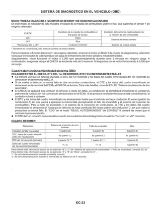 EC-33
SISTEMA DE DIAGNOSTICO EN EL VEHICULO (OBD)
MODO PRUEBA DIAGNOSIS II MONITOR DE SENSOR 1 DE OXIGENO CALENTADO
En este modo, el indicador de falla muestra el estado de la mezcla de combustible (pobre o rica) que supervisa el sensor 1 de
oxígeno calentado.
*: Mantiene las condiciones justo antes de cambiar al enlace abierto.
Condición del control de realimentación de
la relación de aire-combustible
Sistema de enlace cerrado
Sistema de enlace abierto
CHECK
ON
OFF
*Permanece ON u OFF
Condición de la mezcla de combustible en
los gases de escape
Pobre
Rica
Cualquier condición
Para comprobar la función del sensor 1 de oxígeno calentado, arrancar el motor en Modo II de prueba de diagnóstico y calentarlo
hasta que el indicador de la temperatura del agua de enfriamiento del motor señale la mitad del medidor.
Seguidamente, hacer funcionar el motor a 2,000 rpm aproximadamente durante unos 2 minutos sin ninguna carga. A
continuación, asegúrese de que el CHECK se enciende más de 5 veces en 10 segundos con el motor funcionando a 2,000 rpm
sin carga.
Cuadro de funcionamiento del sistema OBD
RELACION ENTRE EL CHECK, DTC DEL 1er. RECORRIDO, DTC Y ELEMENTOS DETECTABLES
l
l
l
l
l
La primera vez que se detecta una falla, el DTC del 1er recorrido y los datos del cuadro inmovilizado del 1er. recorrido se
almacenan en la memoria del ECM.
Si se vuelve a detectar la misma falla en dos recorridos consecutivos, el DTC y los datos del cuadro inmovilizado se
almacenan en la memoria del ECM y el CHECK se ilumina. Para más detalles, consulte EC- 20, “Sistema de detección de dos
recorridos”.
El CHECK se apagará tras conducir el vehículo 3 veces sin fallas. La conducción se contabiliza únicamente si cumple los
patrones de conducción (tal como están almacenados en el ECM). Si se produce otra falla mientras se está contabilizando, el
contador volverá a iniciarse.
El DTC y los datos del cuadro inmovilizado se almacenarán hasta que el vehículo se haya conducido 40 veces (patrón de
conducción A) sin que vuelva a aparecer la misma falla (exceptuando el fallo de encendido y el sistema de inyección de
combustible). Para el fallo de encendido y el sistema de la inyección de combustible, el DTC y los datos del cuadro
inmovilizado se almacenarán hasta que el vehículo se haya conducido 80 veces (patrón de conducción C) sin que vuelva a
producirse la misma falla. El “COD” en el modo “RESUL AUTODIAGNOSIS” del CONSULT-II contará las veces que el
vehículo ha sido conducido.
El DTC del 1er. recorrido no se visualiza cuando los resultados del autodiagnóstico muestran “Correcto” en el 2º recorrido.
.
CUADRO RESUMEN
Indicador de falla (se apaga)
DTC, datos del cuadro inmovili-
zado (sin visualización)
DTC del 1er recorrido (borrado)
Datos del cuadro inmovilizado
del 1er recorrido (borrados)
Elementos Sistema de inyección de com-
bustible
3 (patrón B)
80 (patrón C)
1 (patrón C), *1
*1, *2
Fallo de encendido
3 (patrón B)
80 (patrón C)
1 (patrón C), *1
*1, *2
Otro
3 (patrón B)
40 (patrón A)
1 (patrón B)
1 (patrón B)
Para obtener más información acerca de los patrones “B” y “C” del “Sistema de inyección de combustible” y “Fallo de encendido”, consulte EC-35 .
Para obtener más información acerca de los patrones “A” y “B” de “Otros”, consulte EC-37 .
*1: Se borra la temporización cuando se detecta correcto.
*2: Se borra la temporización cuando la misma falla se detecta en el 2º recorrido
 