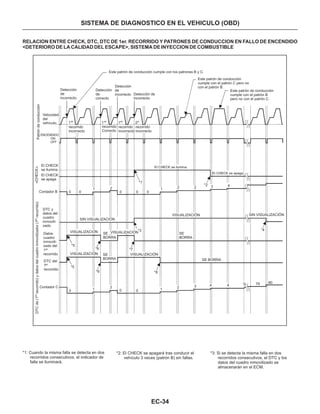 EC-34
SISTEMA DE DIAGNOSTICO EN EL VEHICULO (OBD)
RELACION ENTRE CHECK, DTC, DTC DE 1er. RECORRIDO Y PATRONES DE CONDUCCION EN FALLO DE ENCENDIDO
<DETERIORO DE LA CALIDAD DEL ESCAPE>, SISTEMA DE INYECCION DE COMBUSTIBLE
*3: Si se detecta la misma falla en dos
recorridos consecutivos, el DTC y los
datos del cuadro inmovilizado se
almacenarán en el ECM.
*1: Cuando la misma falla se detecta en dos
recorridos consecutivos, el indicador de
falla se iluminará.
*2: El CHECK se apagará tras conducir el
vehículo 3 veces (patrón B) sin fallas.
Detección
de
incorrecto
Detección
de
incorrecto Detección de
incorrecto
Detección
de
correcto
Este patrón de conducción cumple con los patrones B y C.
Este patrón de conducción
cumple con el patrón C pero no
con el patrón B.
Este patrón de conducción
cumple con el patrón B
pero no con el patrón C.
Patróndeconducción
Velocidad
del
vehículo
recorrido
incorrecto
recorrido
incorrecto
recorrido
incorrecto
ENCENDIDO
ON
OFF
recorrido
Correcto
El CHECK se ilumina.El CHECK
se ilumina
El CHECK
se apaga
Contador B
CHECK
DTC y
datos del
cuadro
inmovili-
zado
Datos
cuadro
inmovili-
zado del
1
recorrido
DTC del
1
recorrido
er.
er.
er.er.
Contador C
DTCde(1recorrido)ydatosdelcuadroinmovilizador(1recorrido)
1 1 1 2er er er o
El CHECK se apaga.
VISUALIZACIÓN
VISUALIZACIÓN
SIN VISUALIZACIÓN
VISUALIZACIÓN VISUALIZACIÓN
VISUALIZACIÓN SE
BORRA
SE BORRA
SE
BORRA
SE
BORRA
0 0
1 2
0 0 0
1 2 2 3 4
*1
*2
*5
*5
*6
*6 *7
*3
*8
0 1 1
2
0 0
2 3 4 4 5
SIN VISUALIZACIÓN
*4
79 80
 