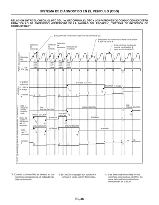 EC-36
SISTEMA DE DIAGNOSTICO EN EL VEHICULO (OBD)
RELACION ENTRE EL CHECK, EL DTC DEL 1er. RECORRIDO, EL DTC Y LOS PATRONES DE CONDUCCION EXCEPTO
PARA “FALLO DE ENCENDIDO <DETERIORO DE LA CALIDAD DEL ESCAPE>“, “SISTEMA DE INYECCION DE
COMBUSTIBLE”
*3: Si se detecta la misma falla en dos
recorridos consecutivos, el DTC y los
datos del cuadro inmovilizado se
almacenarán en el ECM.
*1: Cuando la misma falla se detecta en dos
recorridos consecutivos, el indicador de
falla se iluminará.
*2: El CHECK se apagará tras conducir el
vehículo 3 veces (patrón B) sin fallas.
Detección
de
incorrecto
Detección
de
incorrecto Detección de
incorrecto
Detección
de
correcto
Este patrón de conducción cumple con los patrones B y C.
Este patrón de conducción cumple con el patrón
A pero no con el B.
Este patrón de conducción
cumple con el patrón B
pero no con el patrón C.
Patróndeconducción
Velocidad
del
vehículo
reco-
rrido
inco-
rrecto
reco-
rrido
inco-
rrecto
reco-
rrido
inco-
rrectoON
OFF
reco-
rrido
Co-
rrecto
El CHECK se ilumina.El CHECK
se ilumina
El CHECK
se apaga
Contador
B
CHECK
DTC y
datos del
cuadro
inmovili-
zado
Datos del
cuadro in-
movilizado
del 1
recorrido
DTC
del 1
recorrido
er.
er.
er.er.
Contador
A
DTC(1recorrido)ydatosdelcuadroinmovilizador(1recorrido)
1 1 1 2er er er o
El C se apaga.HECK
VISUALIZACIÓN
VISUALIZACIÓN
SIN
VISUALIZACIÓN
VISUALIZACIÓN VISUALIZACIÓN
VISUALI-
ZACIÓN
BORRAR
BORRARBORRAR
BORRAR
0 0
1 2
0 0 0
1 2 2 3 4
*1
*2
*5
*5
*6
*6 *7
*3
*8
0 1 12
0 0
2 3 4 4 5
SIN
VISUALIZACIÓN
*4
79 80
EN
 
