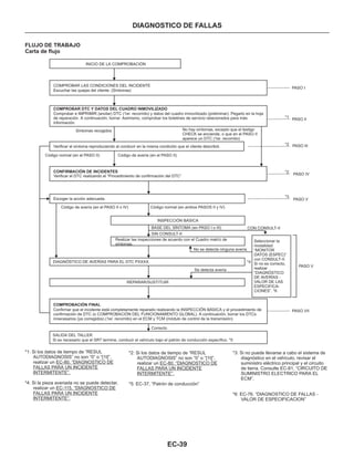EC-39
DIAGNOSTICO DE FALLAS
INICIO DE LA COMPROBACIÓN
COMPROBAR LAS CONDICIONES DEL INCIDENTE
Escuchar las quejas del cliente. (Síntomas)
COMPROBAR DTC Y DATOS DEL CUADRO INMOVILIZADO
Comprobar e IMPRIMIR (anotar) DTC (1er. recorrido) y datos del cuadro inmovilizado (preliminar). Pegarlo en la hoja
de reparación. A continuación, borrar. Asimismo, comprobar los boletines de servicio relacionados para más
información.
Síntomas recogidos
Verificar el síntoma reproduciendo al conducir en la misma condición que el cliente describió.
Código normal (en el PASO II) Código de avería (en el PASO II)
CONFIRMACIÓN DE INCIDENTES
Verificar el DTC realizando el “Procedimiento de confirmación del DTC”
Escoger la acción adecuada.
Código de avería (en el PASO II o IV) Código normal (en ambos PASOS II y IV)
INSPECCIÓN BÁSICA
BASE DEL SÍNTOMA (en PASO I o III)
SIN CONSULT-II
Realizar las inspecciones de acuerdo con el Cuadro matríz de
síntomas.
Se detecta avería
No se detecta ninguna avería.
DIAGNÓSTICO DE AVERÍAS PARA EL DTC PXXXX.
REPARAR/SUSTITUIR
PASO V
PASO VII
PASO I
PASO II
PASO III
PASO IV
PASO V
*1
*2
*2
*3
*4
No hay síntomas, excepto que el testigo
CHECK se enciende, o que en el PASO II
aparece un DTC (1er. recorrido)
CON CONSULT-II
Seleccionar la
modalidad
“MONITOR
DATOS (ESPEC)”
con CONSULT-II.
Si no es correcto,
realizar
“DIAGNÓSTICO
DE AVERÍAS -
VALOR DE LAS
ESPECIFICA-
CIONES”. *6
COMPROBACIÓN FINAL
Confirmar que el incidente está completamente reparado realizando la INSPECCIÓN BÁSICA y el procedimiento de
confirmación de DTC (o COMPROBACIÓN DEL FUNCIONAMIENTO GLOBAL). A continuación, borrar los DTCs
innecesarios (ya corregidos) (1er. recorrido) en el ECM y TCM (módulo de control de la transmisión)
Correcto
*3: Si no puede llevarse a cabo el sistema de
diagnóstico en el vehículo, revisar el
suministro eléctrico principal y el circuito
de tierra. Consulte EC-81, “CIRCUITO DE
SUMINISTRO ELECTRICO PARA EL
ECM”.
*6: EC-76, “DIAGNOSTICO DE FALLAS -
VALOR DE ESPECIFICACION”
*1: Si los datos de tiempo de “RESUL
AUTODIAGNOSIS” no son “0” o “[1t]”,
realizar un EC-80, “DIAGNOSTICO DE
FALLAS PARA UN INCIDENTE
INTERMITENTE”.
*4: Si la pieza averiada no se puede detectar,
realizar un EC-115, “DIAGNOSTICO DE
FALLAS PARA UN INCIDENTE
INTERMITENTE”.
*2: Si los datos de tiempo de “RESUL
AUTODIAGNOSIS” no son “0” o “[1t]”,
realizar un EC-80, “DIAGNOSTICO DE
FALLAS PARA UN INCIDENTE
INTERMITENTE”.
*5: EC-37, “Patrón de conducción”
FLUJO DE TRABAJO
Carta de flujo
 
