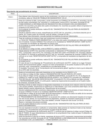 EC-40
DIAGNOSTICO DE FALLAS
Descripción del procedimiento de trabajo
PASO
PASO I
PASO II
PASO III
PASO IV
PASO V
PASO VI
PASO VII
DESCRIPCION
Para obtener más información acerca de las condiciones y el entorno en que se ha producido el incidente o
el síntoma, utilice la “HOJA DE TRABAJO DE DIAGNOSTICO”, EC-41.
Antes de confirmar la falla, compruebe y anote (imprimirlo con CONSULT-II) el DTC (1er. recorrido) y los da-
tos del cuadro inmovilizado (1er. recorrido) y, a continuación, borre el DTC y los datos. (Consulte EC-28,
“COMO BORRAR LA INFORMACION DE DIAGNOSTICO RELACIONADA CON LAS EMISIONES”).
El DTC (1er recorrido) y los datos del cuadro inmovilizado (1er. recorrido) se pueden utilizar al reproducir el
incidente en los pasos III y IV.
Si el incidente no puede verificarse, realice EC-80, “DIAGNOSTICO DE FALLAS PARA UN INCIDENTE
INTERMITENTE”.
Estudie la relación entre la causa, especificada por el DTC (del 1er. recorrido), y el síntoma descrito por el
cliente. (El “Cuadro matriz de síntomas” será de utilidad. Consulte EC-46.)
Para obtener más información, consulte también los boletines de servicio relacionados.
Trate de confirmar el síntoma y bajo qué condiciones ocurrió el incidente.
La “HOJA DE TRABAJO PARA DIAGNOSTICO” y los datos del cuadro inmovilizado son útiles para compro-
bar el incidente. Conecte CONSULT-II al vehículo en la modalidad de “MONITOR DATOS” (“DISP AUTO”)”
y comprobar los resultados de diagnóstico en tiempo real.
Si el incidente no puede verificarse, realizar EC-80, “DIAGNOSTICO DE FALLAS PARA UN INCIDENTE
INTERMITENTE”.
Si se detecta un código de falla, omitir el PASO IV y realizar el PASO V.
Intente detectar el DTC (1er. recorrido) conduciendo (o realizando) el “Procedimiento de confirmación del
DTC”. Compruebe y lea el DTC (1er. recorrido) y los datos del cuadro inmovilizado (1er. recorrido) utilizando
el CONSULT-II. Durante la verificación del DTC (del 1er. recorrido), asegúrese de conectar CONSULT-II al
vehículo en el modo “MONITOR DATOS (DISP AUTO)'' y compruebe los resultados de diagnóstico de tiem-
po real.
Si el incidente no puede verificarse, realice EC-80, “DIAGNOSTICO DE FALLAS PARA UN INCIDENTE
INTERMITENTE”.
En caso de que no se disponga de “Procedimiento de confirmación del DTC”, realice en su lugar “Compro-
bación del funcionamiento global”. Aunque con esta comprobación no se pueda visualizar el DTC (del 1er.
recorrido), esta “comprobación” simplificada es una alternativa eficaz.
El resultado “Incorrecto” de la “Comprobación del funcionamiento global” significa lo mismo que la detección
de un DTC (del 1er recorrido).
Realice el procedimiento adecuado basándose en los resultados de los PASOS I a IV.
Si se indica un código de falla, realizar el DIAGNOSTICO DE FALLAS PARA EL DTC XXXX.
Si se indica el código normal, proceda con la INSPECCION BASICA. (Consulte EC-43.) Si se dispone de
CONSULT-II, realice el modo “MONITOR DATOS (ESPEC)” con CONSULT-II y proceda con “DIAGNOS-
TICO DE FALLAS VALOR DE ESPECIFICACION”. (Consulte EC-76.) (Si se detecta una falla, proceda
a “REPARAR/REEMPLAZAR”.) A continuación, realice las inspecciones de acuerdo con el Cuadro matriz
de síntomas. (Consulte EC-46.)
Identifique dónde se debe empezar el diagnóstico basándose en el estudio de la relación entre los síntomas
y las causas posibles. Inspeccionar el sistema por si está trabado o por si los conectores están flojos o el ca-
bleado dañado usando (siguiendo) las “Disposiciones de los arneses”.
Sacuda cuidadosamente los conectores relacionados, los componentes o los arneses al mismo tiempo que
el equipo CONSULT-II está en la modalidad “MONITOR DATOS” (“DISP AUTO”).
Compruebe el voltaje de las terminales del ECM relacionadas o visualice los datos de salida de los sensores
relacionados con el CONSULT-II. Consulte EC-55, EC-74.
El “PROCEDIMIENTO DE DIAGNOSTICO” en la sección EC contiene una descripción basada en la inspec-
ción del circuito abierto. En el procedimiento de diagnóstico, también es necesario inspeccionar el circuito
para ver si existen cortocircuitos. Para más detalles, consulte “Inspección del circuito” en IG-22.
Repare o reemplace las piezas averiadas.
Si no se puede detectar la pieza averiada, realizar EC-80, “DIAGNOSTICO DE FALLAS PARA UN INCI-
DENTE INTERMITENTE”.
Una vez reparado el circuito o sustituido un componente, debe ponerse en marcha el motor en las mismas
condiciones y circunstancias que provocaron la queja inicial del cliente.
Realice el “Procedimiento de confirmación del DTC” y confirme que se detecta el código normal (Código de
falla N° P0000). Si sigue detectándose el incidente en la comprobación final, realice el paso VI utilizando un
método distinto del anterior.
Antes de devolver el vehículo al cliente, asegúrese de borrar el DTC innecesario (reparaciones terminadas)
(1er recorrido) en el ECM. (Consulte EC-28, “COMO BORRAR LA INFORMACION DE DIAGNOSTICO RE-
LACIONADA CON LAS EMISIONES” y “COMO BORRAR LOS DTCs”.)
 
