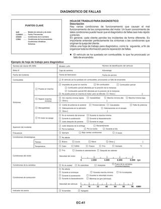 EC-41
DIAGNOSTICO DE FALLAS
PUNTOS CLAVE
QUÉ
CUÁNDO
DÓNDE
CÓMO
.....
.....
.....
.....
Modelo de vehículo y de motor
Fecha, Frecuencias
Condiciones de la carretera
Condiciones de funcionamiento,
Condiciones climáticas
Síntomas
HOJA DE TRABAJO PARA DIAGNOSTICO
Descripción
Hay varias condiciones de funcionamiento que causan el mal
funcionamiento de los componentes del motor. Un buen conocimiento de
tales condiciones puede hacer que el diagnóstico de fallas sea más rápido
y preciso.
En general, cada cliente percibe los incidentes de forma diferente. Es
importante entender perfectamente los síntomas o las condiciones que
originan la queja del cliente.
Utilice una hoja de trabajo para diagnóstico, como la siguiente, a fin de
organizar toda la información para la reparación de fallas.
l El vehículo se ha quedado sin combustible, lo que ha provocado un
fallo de encendido.
[
[
[
[
]
]
]
]
Nombre del cliente SR./SRA.
Motor #
Fecha del incidente
Combustible
Puesta en marcha
Ralentí (marcha
mínima)
Menejabilidad
El motor se apaga
Síntomas
Aparición del incidente
Frecuencia
Condiciones climatológicas
Tiempo
Temperatura
Condiciones del motor
Condiciones de la carretera
Condiciones de conducción
Indicador de avería
Modelo y año
Caja de cambios
Fecha de fabricación
Número de identificación del vehículo
Kilometraje
Fecha de servicio
El vehículo se ha quedado sin combustible, provocando un fallo de encendido
Imposible de poner en marcha Sin combustión Combustión parcial
Combustión parcial afectada por la posición de la mariposa
Combustión parcial NO afectada por la posición de la mariposa
Se puede poner en marcha el motor, pero se dificulta Otros
Sín marcha mínima rápida
Otros
Caída de potencia al acelerar
Detonaciones en la admisión
Inestabilidad Marcha mínima alta Marcha mínima baja
Tironeo/Jaloneo
Otros
En el momento del arrancar
Durante la aceleración
Justo después de pararse
Durante la marcha mínima
Durante la desaceleración
Durante la carga
Justo despúes de la entrega
Por la mañana
Siempre
No afecta
Bueno
Calor
Frío
Recientemente
Por la noche Durante el día
Bajo ciertas condiciones A veces
Lluvia Nieve Otros
Cálido Fresco Frío Húmedo
Durante el calentamiento Después de calentar
Velocidad del motor
En la ciudad
No afecta
Durante el arranque
Durante la aceleración
Durante la desaceleración
Velocidad del vehículo
Encendido Apagado
Durante marcha mínima
Durante la velocidad crucero
Mientras se gira (dch/izqd)
En la autopista
Cascabeleo Falta de potencia
Detonaciones en el escape
°C
En suburbios Autopista
Fuera de la carretera
(Subidas/bajadas)
0 2.000 4.000 6.000 8.000 rpn
0 16 32 48 64 80 96 KMH
Ejemplo de hoja de trabajo para diagnóstico
 