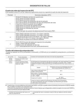 EC-42
DIAGNOSTICO DE FALLAS
Cuadro de orden de inspección de DTC
Si se visualizan varios DTC a la vez, realizar las inspecciones una por una, siguiendo el cuadro de orden de inspección.
Prioridad
1
Elementos detectados (DTC)
P0102 P0103 Medidor de tierra de caudal de aire
P0107 Sensor de presión absoluta
P0108 Sensor de presión absoluta
P0112 P0113 Sensor de temperatura del aire de admisión
P0117 P0118 Sensor de temperatura del agua de enfriamiento del motor
P122 P0123 Sensor de posición de la mariposa
P0335 Sensor de posición del cigüeñal (POS)
P0340 Sensor de posición del árbol de levas (FASE)
P0500 Sensor de velocidad del vehículo
P0605 ECM
P1706 Interruptor de posición de estacionamiento/Punto muerto (PNP)
P0031 P0032 Calentador del sensor 1 de oxígeno calentado
P0037 P0038 Calentador del sensor 2 de oxígeno calentado
P0132 P0133 P0134 P1143 P1144 Sensor 1 de oxígeno calentado
P0138 P0139 P1146 P1147 Sensor 2 de oxígeno calentado
P0550 Sensor de presión de la dirección hidráulica
P0171 P0172 Función del sistema de inyección de combustible
P0300 - P0304 Fallo de encendido
P0420 Función del catalizador de tres vías
P1217 Sobrecalentamiento del motor (sobrecalentamiento)
2
3
Cuadro del sistema de autoprotección
+Cuando se detectan los DTCs enumerados a continuación, el ECM entra en la modalidad de autoprotección y se ilumina el
CHECK.
Nº de DTC
P0102
P0103
P0117
P0118
Condición de funcionamiento del motor en el modo de autoprotecciónPuntos detectados
Circuito del medidor masa
caudal aire.
Circuito del sensor de tem-
peratura del agua de enfria-
miento de motor.
El ECM determina la temperatura del agua de enfriamiento del motor basándose en el tiempo
transcurrido después de girar el interruptor de encendido a la posición “ON” o “START”.
CONSULT-II muestra la temperatura del agua de enfriamiento del motor seleccionada por el
ECM.
Temperatura del agua de enfriamiento del motor
seleccionada (pantalla del CONSULT-II)
40°C
80°C
40 - 80°C
(depende del tiempo)
Estado
Justo al girar el interruptor de en-
cendido a ON al arrancar.
Más de aprox. 4 minutos después
de girar el interruptor de encendido
en “ON” o “Start”.
Excepto por lo anterior.
Cuando se activa el sistema de autoprotección del sensor de la temperatura
de agua de enfriamiento del motor, el ventilador de enfriamiento gira mientras
el motor esté en funcionamiento.
l Cuando hay un circuito abierto en el circuito del CHECK, el ECM no puede avisar al conductor iluminando el CHECK cuando
hay una falla en el sistema de control del motor.
La función de autoprotección también funciona al mismo tiempo que el diagnóstico anterior excepto el circuito del CHECK y
avisa al conductor para que repare la falla.
Condición de funcionamiento del motor en el
modo de autoprotección
La velocidad del motor no aumenta a más de 2,500 rpm debido al corte de combus-
tible.
.
 