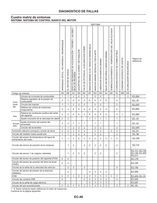 EC-46
DIAGNOSTICO DE FALLAS
ARRANQUEDIFICIL/NOARRANCA/REARRANQUE
ELMOTORSEAPAGA
EFECTORETARDADODEACELERACIÓN/TIRONEO/JALONEO/
BAJADEREGIMEN
GOLPETEODELACHISPA/DETONACION
FALTADEPOTENCIA/ACELERACIONPOBRE
MARCHAMINIMAALTA/MARCHAMINIMABAJA
MARCHAMINIMADESIGUAL/OSCILANTE
VIBRACIONENMARCHAMINIMA
BAJO/NORETORNAAMARCHAMINIMA
SOBRECALENTAMIENTO/TEMPERATURADELAGUAELEVADA
CONSUMOEXCESIVODECOMBUSTIBLE
CONSUMOEXCESIVODEACEITE
ACUMULADORDESCARGADO
Cuadro matriz de síntomas
SISTEMA SISTEMA DE CONTROL BASICO DEL MOTOR
SINTOMA
EC-264
EC- 18
EC-255
EC-282
EC-284
EC- 43
EC- 43
EC-249
Página de
referencia
Código de síntoma
Com-
busti-
ble
Aire
Encen-
dido
Circuito de la bomba de combustible
Sistema regulador de la presión de
combustible
Circuito del inyector
Sistema de control de emisiones
evaporativas
Sistema de ventilación positiva del cárter
del cigüeñal
Ajuste incorrecto de la velocidad de ralentí
Ajuste incorrecto del avance del
encendido
Circuito del encendido
EC- 81
EC- 98
EC-109
EC-114
Suministro eléctrico principal y circuito de tierra
Circuito del medidor masa caudal aire
Circuito del sensor de temperatura del agua de
enfriamiento del motor
EC-121, EC-128
EC-140, EC-205
EC-211
Circuito del sensor de posición de la mariposa
Circuito del sensor 1 de oxígeno calentado
EC-178
EC-184
EC-195
EC-269
EC-287
EC-204, EC- 81
EC-242
AC- 45
Circuito del sensor de posición del cigüeñal (POS)
Circuito del sensor de posición del árbol de levas
(FASE)
Circuito de la señal de la velocidad del vehículo
Circuito del sensor de presión de la dirección
hidráulica
Circuito del contacto PNP
Circuito de la señal de carga eléctrica
Circuito del aire acondicionado
ECM
1 - 6: Estos números hacen referencia al orden de inspección.
(continúa en la página siguiente)
AA AB AC AD AE AF AG AH AJ AK AL AM HA
1
3 3 4 4 4 4 4 4 4 4
1 2 3 2 2 2 3 2
1 1 2 3 2 2 2 2
3 3 4 4 4 4 4 4 4 4
3 3 44 4 4 4 4 4 4 1
3 3 1 1 1 1 1
3 3 1 1 1 1 1 1
1 1 2 2 2 3 2 2 3 1 2
1 1 2 2 2 2 2 2
2 2 3 3 3 3 3 2 3
1 1 2 2 2 2 2 2
1 2 2 2 2 2 2 2
1 2 3 2 2 2 2
2
2
2
2
2 3 3 3
2 3333
2 2 3 3 3 3 3 3 3 3 3
3 3 3
3
3
3
3
3
3
3
3
2 2 3 3 3 3 3 3 3 3 2
 