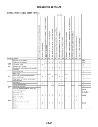 EC-47
DIAGNOSTICO DE FALLAS
ARRANQUEDIFICIL/NOARRANCA/REARRANQUE
ELMOTORSEAPAGA
GOLPETEODELACHISPA/DETONACION
FALTADEPOTENCIA/ACELERACIONPOBRE
MARCHAMINIMAALTA/MARCHAMINIMABAJA
MARCHAMINIMADESIGUAL/OSCILANTE
VIBRACIONENMARCHAMINIMA
BAJO/NORETORNAAMARCHAMINIMA
SOBRECALENTAMIENTO/TEMPERATURADELAGUAELEVADA
CONSUMOEXCESIVODECOMBUSTIBLE
CONSUMOEXCESIVODEACEITE
ACUMULADORDESCARGADO
SINTOMA
AA AB AC AD AE AF AG AH AJ AK AL AM HA
SISTEMA MECANICO DEL MOTOR Y OTROS
Código de síntoma AA AB AC AD AE AF AG AH AJ AK AL AM HA
Com-
busti-
ble
Aire
Arran-
que
Acumulador
Circuito del alternador
Circuito de arranque
Placa de la señal/volante de inercia del
motor/placa de mando
Interruptor PNP
Depósito de combustible
Tubería de combustible
Trampa de vapor
Depósito de la válvula
Combustible pobre (gasolina densa, bajo
octanaje)
Conducto de aire
Filtro de aire
Fuga en el conducto de aire (medidor
masa caudal aire)
Fuga de aire del colector de admisión/
conducto/junta
5
5 5 55 5555 55
5
5 5 55
5 5 5 5 5 5
5 55 555 5 5
1
3
6
4
1 1 1 1 1 1 1
Motor
Cabeza de cilindros
Junta de cabeza
Bloque de cilindros
Pistón
Segmento (anillo) del pistón
Biela
Cojinete
Cigüeñal
5 5 5 5 5 5 5 5
4
4
3
6 6 6 6 6 6 6 6
CE-4
EM-53
CE-4
_
_
_
_
_
_
_
_
_
_
TA-13, TM- 4
EM-29
EM-41
EFECTORETARDADODEACELERACIÓN/TIRONEO/JALONEO/
BAJADEREGIMEN
 