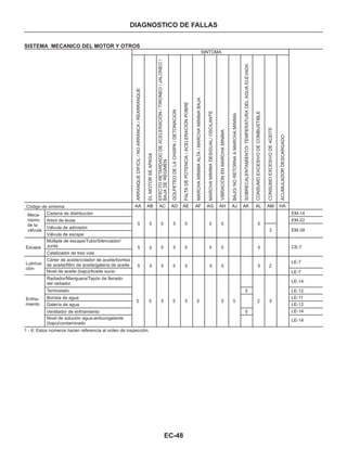 EC-48
DIAGNOSTICO DE FALLAS
ARRANQUEDIFICIL/NOARRANCA/REARRANQUE
ELMOTORSEAPAGA
GOLPETEODELACHISPA/DETONACION
FALTADEPOTENCIA/ACELERACIONPOBRE
MARCHAMINIMAALTA/MARCHAMINIMABAJA
MARCHAMINIMADESIGUAL/OSCILANTE
VIBRACIONENMARCHAMINIMA
BAJO/NORETORNAAMARCHAMINIMA
SOBRECALENTAMIENTO/TEMPERATURADELAGUAELEVADA
CONSUMOEXCESIVODECOMBUSTIBLE
CONSUMOEXCESIVODEACEITE
ACUMULADORDESCARGADO
SINTOMA
AA AB AC AD AE AF AG AH AJ AK AL AM HA
SISTEMA MECANICO DEL MOTOR Y OTROS
Código de síntoma AA AB AC AD AE AF AG AH AJ AK AL AM HA
Meca-
nismo
de la
válvula
Cárter de aceite/colador de aceite/bomba
de aceite/filtro de aceite/galería de aceite
Nivel de aceite (bajo)/Aceite sucio
Cadena de distribución
Arbol de levas
Válvula de admisión
Válvula de escape
Escape
Múltiple de escape/Tubo/Silenciador/
Junta
Catalizador de tres vías
Lubrica-
ción
Radiador/Manguera/Tapón de llenado
del radiador
Termostato
Bomba de agua
Galería de agua
Ventilador de enfriamiento
Nivel de solución agua-anticongelante
(bajo)/contaminado
1 - 6: Estos números hacen referencia al orden de inspección.
Enfria-
miento
EM-14
EM-22
EM-38
CE-7
LE-7
LE-7
LE-12
LE-14
LE-11
LE-12
LE-14
LE-14
5 5 5 5 5 5 5 5
3
5 5 5 5 5 5 5 5
5 5 5 5 5 5 5 5 2
5 5 5 5 5 5 5 5
5
5
52
EFECTORETARDADODEACELERACIÓN/TIRONEO/JALONEO/
BAJADEREGIMEN
 