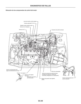 EC-49
DIAGNOSTICO DE FALLAS
Ubicación de los componentes de control del motor
Leva de marcha mínima rápida
Válvula solenoide F.I.C.D.
Medidor masa caudal de aire
Sensor de la mariposa
Válvula A.A.C. Cartucho de carbón activado
Sensor de temperatura del
agua de enfriamiento del motor
Sensor 1 de oxígeno
Sensor 2 de oxígeno
bajo piso
Regulador de presión
de combustible
Sensor de posición del árbol de leves,
transistor de potencia y bobina de
encendido (integrados en el distribuidor)
Sensor de posición del cigüeñal
(OBD)
Sensor de temperatura de
aire de admisión
Filtro de combustible
 
