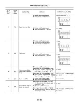 EC-55
DIAGNOSTICO DE FALLAS
Nº DE
TERMI-
NAL
1
3
4
10
11
COLOR
DE
CABLE
W/B
L/B
W/G
B/W
B/R
ELEMENTO
Señal de encendido
Tacómetro
Relevador del ECM
(desconexión automá-
tica)
Tierra del ECM
Relevador de la bom-
ba de combustible
ESTADO
[El motor está funcionando]
l Velocidad de marcha mínima
[El motor está funcionando]
l
l
Condición de calentamiento
Velocidad de marcha mínima
[El motor está funcionando]
l Velocidad del motor: 2,000 rpm
[El motor está funcionando]
l Velocidad del motor: 2,000 rpm
Aproximadamente 0.7 V
1.1 - 1.5 V
1 - 2 V
3 - 5 V
DATOS (Voltaje De CC)
[Interruptor de encendido en “OFF”]
l Unos cuantos segundos han pasado
después de girar el interruptor a “OFF”
[El motor está funcionando]
[Interruptor de encendido en “OFF”]
l Por unos cuantos segundos des-
pués de girar el interruptor a “OFF”
0 - 1.5 V
VOLTAJE DEL ACUMULADOR
(11 - 14 V)
[El motor está funcionando]
l Velocidad de marcha mínima
Tierra de motor
[Interruptor de encendido en “ON”]
l
l
Por 5 segundos después de girar el
interruptor a “ON”
[El motor está funcionando]
[Interruptor de encendido en “ON”]
l Más de 5 segundos después de girar
el interruptor a “ON”
0 - 1 V
VOLTAJE DEL ACUMULADOR
(11 - 14 V)
(V)
4
2
0
(V)
4
2
0
(V)
10
5
0
(V)
10
5
0
 