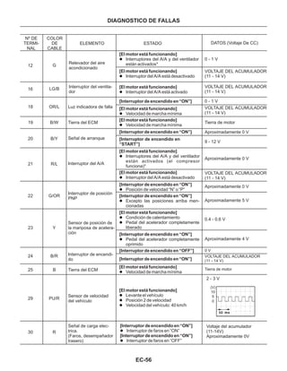 EC-56
DIAGNOSTICO DE FALLAS
Nº DE
TERMI-
NAL
COLOR
DE
CABLE
ELEMENTO ESTADO DATOS (Voltaje De CC)
12
16
G
LG/B
Relevador del aire
acondicionado
Interruptor del ventila-
dor
[El motor está funcionando]
l Interruptor del A/A está desactivado
[El motor está funcionando]
l Interruptor del A/A está activado
[El motor está funcionando]
l Interruptores del A/A y del ventilador
están activados*
0 - 1 V
VOLTAJE DEL ACUMULADOR
(11 - 14 V)
VOLTAJE DEL ACUMULADOR
(11 - 14 V)
18
19
20
21
22
23
24
25
29
30
OR/L
B/W
B/Y
R/L
G/OR
Y
B/R
B
PU/R
R
Luz indicadora de falla
Tierra del ECM
Señal de arranque
Interruptor del A/A
Interruptor de posición
PNP
Sensor de posición de
la mariposa de acelera-
ción
Interruptor de encendi-
do
Tierra del ECM
Sensor de velocidad
del vehículo
Señal de carga elec-
trica.
(Faros, desempañador
trasero)
[Interruptor de encendido en “ON”]
[El motor está funcionando]
l Velocidad de marcha mínima
0 - 1 V
VOLTAJE DEL ACUMULADOR
(11 - 14 V)
[El motor está funcionando]
l Velocidad de marcha mínima
Tierra de motor
[Interruptor de encendido en “ON”]
[Interruptor de encendido en
“START”]
Aproximadamente 0 V
9 - 12 V
[El motor está funcionando]
l
l
l
Levante el vehículo
Posición 2 de velocidad
Velocidad del vehículo: 40 km/h
[El motor está funcionando]
l Interruptores del A/A y del ventilador
están activados (el compresor
funciona)*
[El motor está funcionando]
l Interruptor del A/A está desactivado
Aproximadamente 0 V
VOLTAJE DEL ACUMULADOR
(11 - 14 V)
[Interruptor de encendido en “ON”]
l Posición de velocidad “N” o “P”
[Interruptor de encendido en “ON”]
l Excepto las posiciones arriba men-
cionadas
Aproximadamente 0 V
Aproximadamente 5 V
[El motor está funcionando]
l
l
Condición de calentamiento
Pedal del acelerador completamente
liberado
[Interruptor de encendido en “ON”]
l Pedal del acelerador completamente
oprimido
[Interruptor de encendido en “ON”]
[Interruptor de encendido en “ON”]
l
l
Interruptor de faros en “ON”
Interruptor de faros en “OFF”
0.4 - 0.6 V
Aproximadamente 4 V
[Interruptor de encendido en “OFF”]
[Interruptor de encendido en “ON”]
0 V
VOLTAJE DEL ACUMULADOR
(11 - 14 V)
[El motor está funcionando]
l Velocidad de marcha mínima
Tierra de motor
Voltaje del acumulador
(11-14V)
Aproximadamente 0V
2 - 3 V
(V)
10
5
0
 