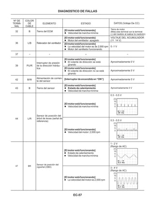 EC-57
DIAGNOSTICO DE FALLAS
Nº DE
TERMI-
NAL
COLOR
DE
CABLE
ELEMENTO ESTADO DATOS (Voltaje De CC)
32
36
37
39
42
43
44
B
L/B
-
PU/R
B/W
B
L/R
Tierra del ECM
Relevador del ventilador
- -
Interruptor de presión
de la dirección hidráu-
lica
Alimentación de corrien-
te del sensor
Tierra del sensor
Sensor de posición del
árbol de levas (señal de
referencia)
[El motor está funcionando]
l Velocidad de marcha mínima
Tierra de motor
(Mida esta terminal con la terminal
(-) del medidor al realizar la medición)
[El motor está funcionando]
l Motor del ventilador apagado
[Elmotorestáfuncionando]
l
l
La velocidad del motor es de 2.000 rpm
Motor del ventilador funcionando
VOLTAJE DEL ACUMULADOR
(11 14 V)
0 -1 V
-
[El motor está funcionando]
l El volante de dirección se está
girando
[El motor está funcionando]
l El volante de dirección no se está
girando
Aproximadamente 0 V
Aproximadamente 5 V
[Interruptor de encendido en “ON”] Aproximadamente 5 V
[El motor está funcionando]
l
l
Estado de calentamiento
Velocidad de marcha mínima
Aproximadamente 0 V
[El motor está funcionando]
l Velocidad de marcha mínima
[El motor está funcionando]
l Velocidad del motor: 2,000 rpm
0.3 - 0.5 V
0.3 - 0.5 V
47
Sensor de posición del
cigüeñal (OBD)BR
[El motor está funcionando]
l
l
Estado de calentamiento
Velocidad de marcha mínima
[El motor está funcionando]
l La velocidad del motor es 2,000 rpm
1 - 2 V
(Rango de AC)
3 - 4 V
(Rango de AC)
(V)
10
5
0
(V)
10
5
0
(V)
10
5
0
(V)
10
5
0
 