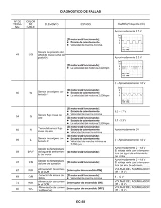 DIAGNOSTICO DE FALLAS
Nº DE
TERMI-
NAL
COLOR
DE
CABLE
ELEMENTO ESTADO DATOS (Voltaje De CC)
49
50
L/G
W
Sensor de posición del
arbol de levas (señal de
posición)
Sensor de oxígeno ca-
lentado 1
[El motor está funcionando]
l
l
Estado de calentamiento
Velocidad de marcha mínima.
[El motor está funcionando]
l La velocidad del motor es 2,000 rpm
Aproximadamente 2.5 V
Aproximadamente 2.5 V
[El motor está funcionando]
l
l
Estado de calentamiento
La velocidad del motor es 2,000 rpm
0 - Aproximadamente 1.0 V
54
55
56
59
61
67
69
72
80
G
R
L
BR/Y
Y/B
W/R
G/R
W/R
W/L
Sensor flujo masa de
aire
Tierra del sensor flujo
masa de aire
Sensor de oxígeno ca-
lentado 2
Sensor de temperatura
del agua de enfriamien-
to del motor
Sensor de temperatura
del aire de admisión
Alimentación de corrien-
te al ECM
Conector de enlace de
datos
Alimentación de corrien-
te (Reserva)
Alimentación de corrien-
te al ECM
[El motor está funcionando]
l
l
Estado de calentamiento
Velocidad de marcha mínima
[El motor está funcionando]
l
l
Estado de calentamiento
La velocidad del motor es 2,500 rpm
1.0 - 1.7 V
1.7 - 2.3 V
EC-58
[El motor está funcionando]
l
l
Estado de calentamiento
Velocidad de marcha mínima
Aproximadamente 0V
[El motor está funcionando]
l
l
Estado de calentamiento
Velocidad de marcha mínima es
2,000 rpm
0 - Aproximadamente 1.0 V
[El motor está funcionando]
Aproximadamente 0 - 4.8 V
El voltaje varía con la tempera-
tura del agua de enfriamiento
del motor
[El motor está funcionando]
Aproximadamente 0 - 4.8 V
El voltaje varía con la tempera-
tura del aire de admisión.
[Interruptor de encendido ON] VOLTAJE DEL ACUMULADOR
(11 - 14 V)
[El motor está funcionando]
l Velocidad de marcha mínima
6 - 10 V
[Interruptor de encendido ON]
VOLTAJE DEL ACUMULADOR
(11 - 14 V)
VOLTAJE DEL ACUMULADOR
(11 - 14 V)
[Interruptor de encendido OFF]
(V)
10
5
0
(V)
10
5
0
(V)
2
1
0
 