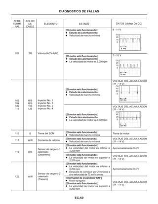 EC-59
DIAGNOSTICO DE FALLAS
Nº DE
TERMI-
NAL
COLOR
DE
CABLE
ELEMENTO ESTADO DATOS (Voltaje De CC)
101
102
104
109
111
116
117
SB
R/B
G/B
Y/B
L/B
B
W/R
Válvula IACV-AAC
Inyector No. 1
Inyector No. 3
Inyector No. 2
Inyector No. 4
Tierra del ECM
Corriente de retorno
[El motor está funcionando]
l
l
Estado de calentamiento
Velocidad de marcha mínima
8 - 11 V
[El motor está funcionando]
l
l
Estado de calentamiento
La velocidad del motor es 3,000 rpm
7 - 10 V
[El motor está funcionando]
l
l
Estado de calentamiento
Velocidad de marcha mínima
[El motor está funcionando]
l
l
Estado de calentamiento
La velocidad del motor es 2,000 rpm
VOLTAJE DEL ACUMULADOR
(11 - 14 V)
VOLTAJE DEL ACUMULADOR
(11 - 14 V)
[El motor está funcionando]
l Velocidad de marcha mínima
[El motor está funcionando]
l Velocidad de marcha mínima
Tierra de motor
VOLTAJE DEL ACUMULADOR
(11 - 14 V)
119
122
R/B
W/R
Sensor de oxígeno 1
calentado
(Delantero)
Sensor de oxígeno 2
calentado
(Trasero)
[El motor está funcionando]
l La velocidad del motor es inferior a
3,200 rpm
[El motor está funcionando]
l La velocidad del motor es superior a
3,200 rpm
Aproximadamente 0.4 V
VOLTAJE DEL ACUMULADOR
(11 - 14 V)
[El motor está funcionando]
l
l
La velocidad del motor es inferior a
3,200 rpm
Después de conducir por 2 minutos a
una velocidad de 70 km/h o más
[Interruptor de encendido”ON”]
l
l
Motor apagado
La velocidad del motor es superior a
3,200 rpm
[El motor está funcionando]
Aproximadamente 0.4 V
VOLTAJE DEL ACUMULADOR
(11 - 14 V)
(V)
20
10
0
(V)
20
10
0
(V)
40
20
0
(V)
40
20
0
 
