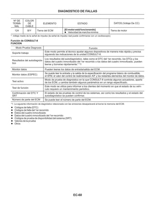 EC-60
DIAGNOSTICO DE FALLAS
Nº DE
TERMI-
NAL
COLOR
DE
CABLE
ELEMENTO ESTADO DATOS (Voltaje De CC)
124 B/Y Tierra del ECM [El motor está funcionando]
l Velocidad de marcha mínima
*: Voltaje medio de la señal de impulso (la señal de impulso real puede confirmarse con un osciloscopio).
Tierra de motor
Función de CONSULT-II
FUNCION
Modo Prueba Diagnosis
Soporte trabajo
Resultados del autodiagnós-
tico
Monitor datos
Monitor datos (ESPEC)
Test activo
Test de función
Confirmación del DTC Y
SRT
Número de parte del ECM
Función
Se puede leer el número de parte del ECM.
Este modo permite al técnico ajustar algunos dispositivos de manera más rápida y precisa
siguiendo las indicaciones de la unidad CONSULT-II.
Los resultados del autodiagnóstico, tales como el DTC del 1er recorrido, los DTCs y los
datos del cuadro inmovilizado del 1er recorrido o los datos del cuadro inmovilizado, pueden
leerse y borrarse rápidamente.* *1
Pueden leerse los datos de entrada/salida del ECM.
Se puede leer la entrada y la salida de la especificación del programa básico de combustible,
el AFM, el valor del control de realimentación A/F y los restantes elementos del monitor de datos.
Modo de prueba de diagnóstico en la que CONSULT-II controla algunos actuadores, aparte
de los ECM, y cambia también algunos parámetros en un rango especificado.
Este modo se utiliza para informar a los clientes del momento en que el estado de su vehí-
culo requiere un mantenimiento periódico.
El estado de las pruebas de control de los sistemas, así como los resultados y el estado del
autodiagnóstico se pueden confirmar.
*1: La siguiente información de diagnóstico relacionada con las emisiones desaparecerá al borrar la memoria del ECM.
l
l
l
l
l
l
l
Códigos de falla (DTC)
Códigos de falla del 1er recorrido
Datos del cuadro inmovilizado
Datos del cuadro inmovilizado del 1er recorrido
Códigos de prueba de disponibilidad del sistema (SRT)
Valores de la prueba
Otros
 
