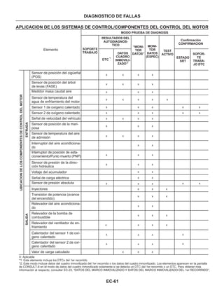 EC-61
DIAGNOSTICO DE FALLAS
APLICACION DE LOS SISTEMAS DE CONTROL/COMPONENTES DEL CONTROL DEL MOTOR
UBICACIONDELOSCOMPONENTESDECONTROLDELMOTOR
ENTRADASALIDA
Sensor de posición del cigüeñal
(POS)
Sensor de posición del árbol
de levas (FASE)
Medidor masa caudal aire
Sensor de temperatura del
agua de enfriamiento del motor
Sensor 1 de oxígeno calentado
Sensor 2 de oxígeno calentado
Señal de velocidad del vehículo
Sensor de posición de la mari-
posa
Sensor de temperatura del aire
de admisión
Interruptor del aire acondiciona-
do
Interruptor de posición de esta-
cionamiento/Punto muerto (PNP)
Sensor de presión de la direc-
ción hidráulica
Voltaje del acumulador
Señal de carga eléctrica
Sensor de presión absoluta
Inyectores
Transistor de potencia (avance
del encendido)
Relevador del aire acondiciona-
do
Relevador de la bomba de
combustible
Relevador del ventilador de en-
friamiento
Calentador del sensor 1 de oxí-
geno calentado
Calentador del sensor 2 de oxí-
geno calentado
Valor de carga calculado
Elemento SOPORTE
TRABAJO
MODO PRUEBA DE DIAGNOSIS
RESULTADOS DEL
AUTODIAGNOS-
TICO
DTC
*1
DATOS
CUADRO
INMOVILI-
ZADO*2
“MONI-
TOR
DATOS”
MONI-
TOR
DATOS
(ESPEC)
TEST
ACTIVO
Confirmación
CONFIRMACION
SOPOR-
TE
TRABA-
JO DTC
ESTADO
SRT
x
x
x
x
x
x
x
x
x
x
x
x
x
x
x
x
x
x
x
x
x
x
x
x
x
x
x
x
x
x
x
x
x
x
x
x
x
x
x
x
xx
x
x
x
x
x
x
x
x
x
x
x
x
x
x
x
x
x
x
x
x
x
x
x
x
x
x
x
x
x
x
x
x
x
x
x
x
x
x
X: Aplicable
*1: Este elemento incluye los DTCs del 1er recorrido.
*2: Este modo incluye datos del cuadro inmovilizado del 1er recorrido o los datos del cuadro inmovilizado. Los elementos aparecen en la pantalla
de CONSULT-II en el modo de datos del cuadro inmovilizado solamente si se detecta un DTC del 1er recorrido o un DTC. Para obtener más
información al respecto, consultar EC-23, “DATOS DEL MARCO INMOVILIZADO Y DATOS DEL MARCO INMOVILIZADO DEL 1er RECORRIDO”.
 