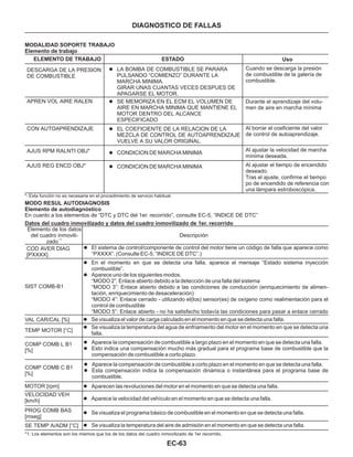 EC-63
DIAGNOSTICO DE FALLAS
MODALIDAD SOPORTE TRABAJO
Elemento de trabajo
ELEMENTO DE TRABAJO
DESCARGA DE LA PRESION
DE COMBUSTIBLE
APREN VOL AIRE RALEN
CON AUTOAPRENDIZAJE
AJUS RPM RALNTI OBJ*
AJUS REG ENCD OBJ*
ESTADO
l LA BOMBA DE COMBUSTIBLE SE PARARA
PULSANDO “COMIENZO” DURANTE LA
MARCHA MINIMA.
GIRAR UNAS CUANTAS VECES DESPUES DE
APAGARSE EL MOTOR.
l SE MEMORIZA EN EL ECM EL VOLUMEN DE
AIRE EN MARCHA MINIMA QUE MANTIENE EL
MOTOR DENTRO DEL ALCANCE
ESPECIFICADO
l EL COEFICIENTE DE LA RELACION DE LA
MEZCLA DE CONTROL DE AUTOAPRENDIZAJE
VUELVE A SU VALOR ORIGINAL.
l CONDICION DE MARCHA MINIMA
l CONDICION DE MARCHA MINIMA
Cuando se descarga la presión
de combustible de la galería de
combustible.
Durante el aprendizaje del volu-
men de aire en marcha mínima
Al borrar el coeficiente del valor
de control de autoaprendizaje.
Al ajustar la velocidad de marcha
mínima deseada.
Al ajustar el tiempo de encendido
deseado.
Tras el ajuste, confirme el tiempo
po de encendido de referencia con
una lámpara estroboscópica.
Uso
MODO RESUL AUTODIAGNOSIS
Elemento de autodiagnóstico
En cuanto a los elementos de “DTC y DTC del 1er. recorrido”, consulte EC-5, “INDICE DE DTC”
Datos del cuadro inmovilizado y datos del cuadro inmovilizado de 1er. recorrido
Elemento de los datos
del cuadro inmovili-
zado*1
SIST COMB-B1
VAL CAR/CAL [%]
TEMP MOTOR [°C]
COMP COMB L B1
[%]
COMP COMB C B1
[%]
MOTOR [rpm]
VELOCIDAD VEH
[km/h]
PROG COMB BAS
[mseg]
SE TEMP A/ADM [°C]
COD AVER DIAG
[PXXXX]
Descripción
l El sistema de control/componente de control del motor tiene un código de falla que aparece como
“PXXXX”. (Consulte EC-5, “INDICE DE DTC”.)
l
l
En el momento en que se detecta una falla, aparece el mensaje “Estado sistema inyección
combustible”.
Aparece uno de los siguientes modos.
“MODO 2”: Enlace abierto debido a la detección de una falla del sistema
“MODO 3”: Enlace abierto debido a las condiciones de conducción (enriquecimiento de alimen-
tación, enriquecimiento de desaceleración)
“MODO 4”: Enlace cerrado - utilizando el(los) sensor(es) de oxígeno como realimentación para el
control de combustible
“MODO 5”: Enlace abierto - no ha satisfecho todavía las condiciones para pasar a enlace cerrado
l Se visualiza el valor de carga calculado en el momento en que se detecta una falla.
l Se visualiza la temperatura del agua de enfriamiento del motor en el momento en que se detecta una
falla.
l
l
Aparece la compensación de combustible a largo plazo en el momento en que se detecta una falla.
Esto indica una compensación mucho más gradual para el programa base de combustible que la
compensación de combustible a corto plazo.
l
l
Aparece la compensación de combustible a corto plazo en el momento en que se detecta una falla.
Esta compensación indica la compensación dinámica o instantánea para el programa base de
combustible.
l Aparecen las revoluciones del motor en el momento en que se detecta una falla.
l Aparece la velocidad del vehículo en el momento en que se detecta una falla.
l Se visualiza el programa básico de combustible en el momento en que se detecta una falla.
l Se visualiza la temperatura del aire de admisión en el momento en que se detecta una falla.
*1: Los elementos son los mismos que los de los datos del cuadro inmovilizado de 1er recorrido.
*: Esta función no es necesaria en el procedimiento de servicio habitual.
 