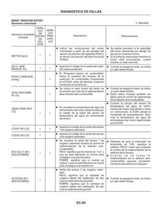 EC-64
DIAGNOSTICO DE FALLAS
MODO “MONITOR DATOS”
Elemento controlado x: Aplicable
Elemento controlado
[Unidad]
SEÑA-
LES
DE
ENTRA-
DA
DEL
ECM
SEÑA-
LES
PRIN-
CIPA-
LES
Descripción
MOTOR [rpm]
SE FL AIRE
Observaciones
l Indica las revoluciones del motor
calculadas a partir de las señales del
sensor de posición del cigüeñal (POS) y
el sensor de posición del árbol de levas
(FASE).
l
l
Se pierde precisión si la velocidad
del motor desciende por debajo de
las rpm en marcha mínima.
Si la señal se interrumpe mientras el
motor está funcionando, puede
mostrar un valor anormal.
l Cuando se apaga el motor, se indica
un valor determinado.
l Aparece el voltaje de la señal del medi-
dor masa caudal aire.
x
x
x
x
x
x
x
x
x
x
x
x
x
MASA-B1 [V]
PROG COMB BAS
[mseg]
ALFA AIR/COMB-
B1 [%]
SENS TEMP MOT
[°C]
CO2S1 (B1) [V]
CO2S2 (B1) [V]
M S O2 C1 (B1)
[RICO/POBRE]
l El “Programa básico de combustible”
indica la amplitud del impulso de la
inyección de combustible programada
en el ECM, antes de efectuar cualquier
corrección en el vehículo.
l Se indica el valor medio del factor de
corrección por ciclo de la realimentación
de la relación aire-combustible.
l
l
Cuando se apaga el motor, se indica
un valor determinado.
Estos datos incluyen también los
datos para el control de aprendizaje
de la relación aire-combustible.
x
l Cuando el circuito del sensor de
temperatura del agua de enfria-
miento del motor está abierto o tiene
un cortocircuito, el ECM adopta la
modalidad de autoprotección. Apa-
rece la temperatura del agua de
enfriamiento del motor determinada
por el ECM.
l Se visualiza la temperatura del agua de
enfriamiento del motor (determinada por
el voltaje de la señal del sensor de
temperatura del agua de enfriamiento
del motor).
l Aparece el voltaje de la señal del sensor
1 de oxígeno calentado.
l Aparece el voltaje de la señal del sensor
2 de oxígeno calentado.
l Se visualiza la señal del sensor 1 de
oxígeno calentado durante el control de
realimentación de la relación aire-
combustible:
RICO: significa que la mezcla es “rica” y
que se está alterando el control para
conseguir una mezcla pobre.
POBRE: significa que la mezcla es
“pobre” y que se está alterando el control
para conseguir una mezcla rica.
l
l
Después de girar el interruptor de
encendido en “ON”, aparece la
palabra “RICO” hasta que empieza
el control de la realimentación de la
relación de la mezcla.
C u a n d o s e h a f i j a d o l a
realimentación de la relación aire-
combustible, aparece constante-
mente el valor anterior a la fijación.
l Señal del sensor 2 de oxígeno calen-
tado:
RICO: significa que la cantidad de
oxígeno detrás del catalizador de tres
vías es relativamente pequeña.
POBRE: significa que la cantidad de
oxígeno detrás del catalizador de tres
vías es relativamente grande.
l Cuando se apaga el motor, se indica
un valor determinado.
M CO2S2 (B1)
[RICO/POBRE]
 