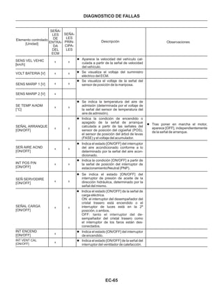 EC-65
DIAGNOSTICO DE FALLAS
Elemento controlado
[Unidad]
SEÑA-
LES
DE
ENTRA-
DA
DEL
ECM
SEÑA-
LES
PRIN-
CIPA-
LES
Descripción Observaciones
l Aparece la velocidad del vehículo cal-
culada a partir de la señal de velocidad
del vehículo.
x
x
x
x
x
x
x
x
x
x
x
x
x
x
x
x
x
x
x
x
x
SENS VEL VEHIC
[km/h]
VOLT BATERIA [V]
SENS MARIP 1 [V]
SENS MARIP 2 [V]
SE TEMP A/ADM
[°C]
SEÑAL ARRANQUE
[ON/OFF]
SEÑ AIRE ACND
[ON/OFF]
INT POS P/N
[ON/OFF]
SEÑ SERVODIRE
[ON/OFF]
SEÑAL CARGA
[ON/OFF]
INT ENCEND
[ON/OFF]
l Se visualiza el voltaje del suministro
eléctrico del ECM.
l Se visualiza el voltaje de la señal del
sensor de posición de la mariposa.
l Se indica la temperatura del aire de
admisión (determinada por el voltaje de
la señal del sensor de temperatura del
aire de admisión).
l Indica la condición de encendido o
apagado de la señal de arranque
calculada a partir de las señales del
sensor de posición del cigüeñal (POS),
el sensor de posición del árbol de levas
(FASE) y el voltaje del acumulador.
l Tras poner en marcha el motor,
aparece [OFF], independientemente
de la señal de arranque.
l Indica el estado [ON/OFF] del interruptor
del aire acondicionado conforme a lo
determinado por la señal del aire acon-
dicionado.
l Indica la condición [ON/OFF] a partir de
la señal de posición del interruptor de
estacionamiento/Neutral (PNP).
l Se indica el estado [ON/OFF] del
interruptor de presión de aceite de la
dirección hidráulica, determinado por la
señal del mismo.
l Indica el estado [ON/OFF] de la señal de
carga eléctrica.
ON: el interruptor del desempañador del
cristal trasero está encendido o el
interruptor de luces está en la 2ª
posición, o ambos.
OFF: tanto el interruptor del de-
sempañador del cristal trasero como
el interruptor de los faros están des-
conectados.
l Indica el estado [ON/OFF] del interruptor
de encendido.
INT VENT CAL
[ON/OFF]
l Indica el estado [ON/OFF] de la señal del
interruptor del ventilador de calefacción.
 