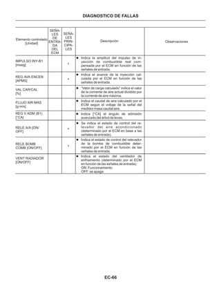 EC-66
DIAGNOSTICO DE FALLAS
Elemento controlado
[Unidad]
SEÑA-
LES
DE
ENTRA-
DA
DEL
ECM
SEÑA-
LES
PRIN-
CIPA-
LES
Descripción Observaciones
IMPULSO INY-B1
[mseg]
REG AVA ENCEN
[APMS]
VAL CAR/CAL
[%]
FLUJO AIR MAS
[g·m/s]
REG V ADM (B1)
[°CA]
RELE A/A [ON/
OFF]
RELE BOMB
COMB [ON/OFF]
x
x
l Indica la amplitud del impulso de in-
yección de combustible real com-
pensada por el ECM en función de las
señales de entrada.
l Indica el avance de la inyección cal-
culada por el ECM en función de las
señales de entrada.
l “Valor de carga calculado” indica el valor
de la corriente de aire actual dividido por
la corriente de aire máxima.
l Indica el caudal de aire calculado por el
ECM según el voltaje de la señal del
medidor masa caudal aire.
l Indica [°CA] el ángulo de admisión
avanzado del árbol de levas.
l Se indica el estado de control del re-
levador del aire acondicionado
(determinado por el ECM en base a las
señales de entrada).
x
x
l Indica el estado de control del relevador
de la bomba de combustible deter-
minado por el ECM en función de las
señales de entrada.
VENT RADIADOR
[ON/OFF]
l Indica el estado del ventilador de
enfriamiento (determinado por el ECM
en función de las señales de entrada).
ON: Funcionamiento
OFF: se apaga
 