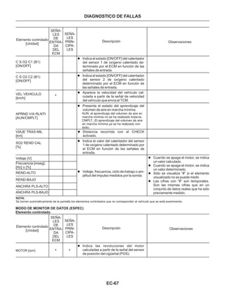 EC-67
DIAGNOSTICO DE FALLAS
Elemento controlado
[Unidad]
Elemento controlado
[Unidad]
SEÑA-
LES
DE
ENTRA-
DA
DEL
ECM
SEÑA-
LES
DE
ENTRA-
DA
DEL
ECM
SEÑA-
LES
PRIN-
CIPA-
LES
SEÑA-
LES
PRIN-
CIPA-
LES
Descripción
Descripción
Observaciones
Observaciones
C S O2 C1 (B1)
[ON/OFF]
C S O2 C2 (B1)
[ON/OFF]
VEL VEHICULO
[km/h]
APRND V/A RLNTI
[AUN/CMPLT]
VIAJE TRAS MIL
[km]
SO2 REND CAL
[%]
Voltaje [V]
Frecuencia [mseg],
[Hz] o [%]
REND-ALTO
REND-BAJO
ANCHRA PLS-ALTO
ANCHRA PLS-BAJO
l Indica el estado [ON/OFF] del calentador
del sensor 1 de oxígeno calentado de-
terminado por el ECM en función de las
señales de entrada.
l Indica el estado [ON/OFF] del calentador
del sensor 2 de oxígeno calentado
determinado por el ECM en función de
las señales de entrada.
l Aparece la velocidad del vehículo cal-
culada a partir de la señal de velocidad
del vehículo que envía el TCM.
x
l Presenta el estado del aprendizaje del
volumen de aire en marcha mínima.
AUN: el aprendizaje del volumen de aire en
marcha mínima no se ha realizado todavía.
CMPLT...El aprendizaje del volumen de aire
en marcha mínima ya se ha realizado con
éxito.
l Distancia recorrida con el CHECK
activado.
l Indica el valor del calentador del sensor
1 de oxígeno calentado determinado por
el ECM en función de las señales de
entrada.
l Voltaje, frecuencia, ciclo de trabajo o am-
plitud del impulso medidos por la sonda.
l
l
l
l
Cuando se apaga el motor, se indica
un valor calculado.
Cuando se apaga el motor, se indica
un valor determinado.
Sólo se visualiza “#” si el elemento
visualizado no se puede medir.
Las cifras con “#” son temporales.
Son las mismas cifras que en un
conjunto de datos reales que ha sido
previamente medido.
NOTA:
Se borran automáticamente de la pantalla los elementos controlados que no corresponden al vehículo que se está examinando.
MODO DE MONITOR DE DATOS (ESPEC)
Elemento controlado
MOTOR [rpm]
l Indica las revoluciones del motor
calculadas a partir de la señal del sensor
de posición del cigüeñal (POS).
x x
 