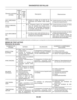 EC-68
DIAGNOSTICO DE FALLAS
Elemento controlado
[Unidad]
SEÑA-
LES
DE
ENTRA-
DA
DEL
ECM
SEÑA-
LES
PRIN-
CIPA-
LES
Descripción Observaciones
SE FL AIRE MASA
B1 [V]
PROG COMB BAS
[mseg]
ALFA AIR/COMB-B1
[%]
l Aparece el voltaje de la señal de es-
pecificación del medidor masa caudal
aire.
x x
x
x
l Cuando funciona el motor se indica
el rango de la especificación.
l El “Programa básico de combustible”
indica la amplitud del impulso de la
inyección de combustible programada
en el ECM, antes de efectuar cualquier
corrección en el vehículo.
l Cuando funciona el motor se indica
el rango de la especificación.
l Se indica el valor medio del factor de co-
rrección por ciclo de la realimentación de
la relación aire-combustible.
l
l
Cuando funciona el motor se indica
el rango de la especificación.
Estos datos incluyen también los
datos para el control de aprendizaje
de la relación aire-combustible.
NOTA:
Se borran automáticamente de la pantalla los elementos controlados que no corresponden al vehículo que se está examinando.
MODO DE TEST ACTIVO
Elemento de prueba
INYECC COM-
BUSTIBLE
AVNC ENCEND
BALANCE
POTENCIA
VENT RADIA-
DOR*
TEMP REFRIG
MOTOR
ELEMENTO DE
PRUEBA
l
l
Motor: volver a la condición
de falla original.
Cambiar la cantidad de
inyección de combustible
usando CONSULT-II
ESTADO VALORACION
ELEMENTO A COMPROBAR
(SOLUCION)
Si desaparece el síntoma de la
anomalía, consultar ELEMEN-
TO DE COMPROBACION.
l
l
l
Arnés y conectores
Inyectores de combustible
Sensor 1 de oxígeno calentado
l
l
l
Motor: volver a la condición
de falla original.
Lámpara estroboscópica:
Ajustada
Retrasar el tiempo de
encendido usando CON-
SULT-II.
Si desaparece el síntoma de la
anomalía, consultar ELE-
MENTO DE COMPROBACION.
l Realizar el “Aprendizaje del volu-
men de aire en marcha mínima”.
l
l
l
l
Motor: Después de calentar
el motor, dejarlo en marcha
mínima.
Interruptor del A/A “OFF
Palanca selectora:
N (modelos con T/A)
Neutral (modelos con T/M)
Cortar la señal de cada
inyector, una por una,
usando CONSULT- II.
El motor funciona irregularmente
o se apaga.
l
l
l
l
l
l
Arnés y conectores
Compresión
Inyectores de combustible
Transistor de potencia
Bujías
Bobinas de encendido
l
l
Interruptor de encendido:
ON
Apagar y encender el ven-
tilador de enfriamiento con el
CONSULT-II.
El ventilador de enfriamiento
gira y se apaga.
l
l
l
Arnés y conectores
Relevador del ventilador de
enfriamiento
Motor del ventilador de refri-
geración
l
l
Motor: volver a la condición
de falla original.
Cambie la temperatura del
agua de enfriamiento del
motor con CONSULT-II.
Si desaparece el síntoma de la
anomalía, consultar ELE-
MENTO DE COMPROBACION.
l
l
l
Arnés y conectores
Sensor de temperatura del agua
de enfriamiento del motor
Inyectores de combustible
 