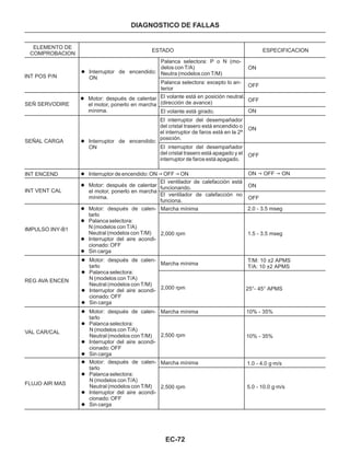 EC-72
DIAGNOSTICO DE FALLAS
l Interruptor de encendido:
ON
ELEMENTO DE
COMPROBACION
ESTADO ESPECIFICACION
INT POS P/N
Palanca selectora: P o N (mo-
delos con T/A)
Neutra (modelos con T/M)
Palanca selectora: excepto lo an-
terior
ON
OFF
SEÑ SERVODIRE
SEÑAL CARGA
INT ENCEND
INT VENT CAL
IMPULSO INY-B1
REG AVA ENCEN
VAL CAR/CAL
FLUJO AIR MAS
l Motor: después de calentar
el motor, ponerlo en marcha
mínima.
El volante está en posición neutral.
(dirección de avance)
El volante está girado.
OFF
ON
l Interruptor de encendido:
ON
El interruptor del desempañador
del cristal trasero está encendido o
el interruptor de faros está en la 2ª
posición.
El interruptor del desempañador
del cristal trasero está apagado y el
interruptor de faros está apagado.
ON
OFF
l Interruptor de encendido: ON OFF ONg g ON OFF ONg g
l Motor: después de calentar
el motor, ponerlo en marcha
mínima.
El ventilador de calefacción está
funcionando.
El ventilador de calefacción no
funciona.
ON
OFF
l
l
l
l
Motor: después de calen-
tarlo
Palanca selectora:
N (modelos con T/A)
Neutral (modelos con T/M)
Interruptor del aire acondi-
cionado: OFF
Sin carga
Marcha mínima
2,000 rpm
2.0 - 3.5 mseg
1.5 - 3.5 mseg
l
l
l
l
Motor: después de calen-
tarlo
Palanca selectora:
N (modelos con T/A)
Neutral (modelos con T/M)
Interruptor del aire acondi-
cionado: OFF
Sin carga
Marcha mínima
2,000 rpm
T/M: 10 ±2 APMS
T/A: 10 ±2 APMS
25°- 45° APMS
l
l
l
l
Motor: después de calen-
tarlo
Palanca selectora:
Interruptor del aire acondi-
cionado: OFF
Sin carga
N (modelos con T/A)
Neutral (modelos con T/M)
Marcha mínima
2,500 rpm
10% - 35%
10% - 35%
l
l
l
l
Motor: después de calen-
tarlo
Palanca selectora:
Interruptor del aire acondi-
cionado: OFF
Sin carga
N (modelos con T/A)
Neutral (modelos con T/M)
Marcha mínima
2,500 rpm
1.0 - 4.0 g·m/s
5.0 - 10.0 g·m/s
 