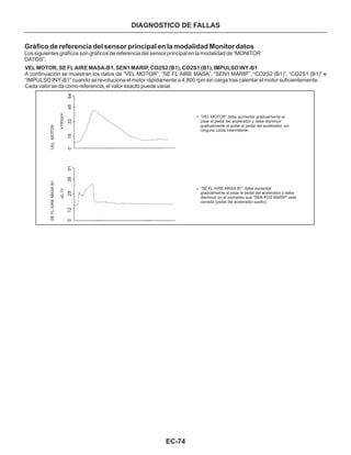 EC-74
DIAGNOSTICO DE FALLAS
Gráfico de referencia del sensor principal en la modalidad Monitor datos
Los siguientes gráficos son gráficos de referencia del sensor principal en la modalidad de “MONITOR
DATOS”.
VEL MOTOR, SE FL AIRE MASA-B1, SEN1 MARIP, CO2S2 (B1), CO2S1 (B1), IMPULSO INY-B1
A continuación se muestran los datos de “VEL MOTOR”, “SE FL AIRE MASA”, “SEN1 MARIP”, “CO2S2 (B1)”, “CO2S1 (B1)” e
“IMPULSO INY-B1” cuando se revoluciona el motor rápidamente a 4,800 rpm sin carga tras calentar el motor suficientemente.
Cada valor se da como referencia, el valor exacto puede variar.
VELMOTORSEFLAIREMASAB1
x100rpmx0,1V
016324864012253851
“VEL MOTOR” debe aumentar gradualmente al
pisar el pedal del acelerador y debe disminuir
gradualmente al soltar el pedal del acelerador, sin
ninguna caída intermitente.
“SE FL AIRE MASA B1” debe aumentar
gradualmente al pisar el pedal del acelerador y debe
disminuir en el momento que “SEN POS MARIP” esté
cerrada (pedal del acelerador suelto).
 