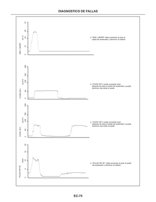 EC-75
DIAGNOSTICO DE FALLAS
“SEN 1 MARIP” debe aumentar al pisar el
pedal del acelerador y disminuir al soltarlo
“CO2S2 (B1)” puede aumentar justo
después de pisar el pedal del acelerador y puede
disminuir tras soltar el pedal.
“CO2S1 (B1)” puede aumentar justo
después de pisar el pedal del acelerador y puede
disminuir tras soltar el pedal.
“PULSO INY-B1” debe aumentar al pisar el pedal
del acelerador y disminuir al soltarlo.
SEN1MARIP
x0,1V
012253851
CO2S2(B1)
x0,01V
064128192256064128192256
x0,01V
CO2S1(B1)PULSOINY-B1
05101520
msec
 