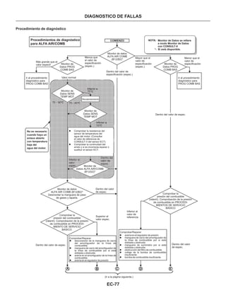 EC-77
DIAGNOSTICO DE FALLAS
Procedimientos de diagnóstico
para ALFA AIR/COMB
Más grande que el
valor especif.
Ir al procedimiento
diagnóstico para
PROG COMB BAS
Valor normal
Monitor de
Datos PROG
COMB BAS
Menos que
el valor de
especificación
(espec.)
COMIENZO
Monitor de datos
ALFA AIR COMB
(B1)/(B2)*
Dentro del valor de
especificación (espec.)
Mayor que el
valor de
especificación
(espec.)
Monitor de
Datos PROG
COMB BAS
Menor que el
valor de
especificación
Ir al procedimiento
diagnóstico para
PROG COMB BAS
NOTA: Monitor de Datos se refiere
a modo Monitor de Datos
con CONSULT-II
*: Si está disponible.
No es necesario
cuando haya un
enlace abierto
con temperatura
baja del
agua del motor.
Dentro del valor de espec.
Comprobar la
presión del combustible
(ralentí). Comprobación de la presión
de combustible en PROCEDI-
MIENTOS DE SERVICIO
BÁSICO
Inferior al
valor de
referencia
Dentro del valor
de espec.
Monitor de datos
ALFA AIR COMB (B1)/(B2)*
Desmontar la manguera de paso
de gases y taparla.
Comprobar la
presión del combustible
(ralentí). Comprobación de la presión
de combustible en PROCEDI-
MIENTO DE SERVICIO
BASICO.
Dentro del valor de espec.
Superior al
valor espec.
Comprobar/Reparar:
Comprobar/Reparar:
l
l
l
l
desconexión de la manguera de vacío
del amortiguador de la línea de
combustible.
manguera de vacío del amortiguador de
la línea de combustible por si está
doblada u obstruida.
avería en el amortiguador de la línea de
combustible.
avería en el regulador de presión
l
l
l
l
l
l
avería en el regulador de presión
manguera de vacío del amortiguador de
la línea de combustible por si está
doblada u obstruida
manguera de suministro por si está
doblada u obstruida
obstrucción del filtro de combustible
voltaje de la bomba de combustible
insuficiente
bomba de combustible insuficiente
(Ir a la página siguiente.)
Dentro del valor
de espec.
Monitor de
Datos ALFA AIR/COMB
(B1)/(b2)*
Monitor de
Datos SENS
TEMP MOT
Recalentamiento
Monitor de
Datos SENS
TEMP MOT
l
l
Comprobar la resistencia del
sensor de temperatura del
agua del motor. (Consultar
el valor de referencia de
CONSULT-II del sensor ECT)
Comprobar la continuidad del
arnés y si es incorrecta,reparar o
sustituir el sensor ECT.
A B C D E
Procedimiento de diagnóstico
 