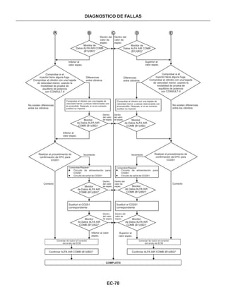 EC-78
DIAGNOSTICO DE FALLAS
A B C D E
Dentro del
valor de
espec.
Dentro del
valor de
espec.
Monitor de
Datos ALFA AIR COMB
(B1)/(B2)*
Monitor de
Datos ALFA AIR COMB
(B1)/(B2)*
Superior al
valor espec.
Diferencias
entre cilindros
Diferencias
entre cilindros
Inferior al
valor espec.
Comprobar si el
inyector tiene alguna fuga.
Comprobar el cilindro con una bajada
de velocidad menor, usando la
modalidad de prueba de
equilibrio de potencia
con CONSULT-II
No existen diferencias
entre los cilindros
Inferior al
valor espec.
Comprobar el cilindro con una bajada de
velocidad menor, y piezas relacionadas con
el encendido. Después, si no es correcto,
sustituir su inyector.
Monitor
de Datos ALFA AIR
COMB (B1)/(B2)*
Dentro
del valor
de espec.
Dentro
del valor
de espec. Monitor
de Datos ALFA AIR
COMB (B1)/(B2)
Comprobar si el
inyector tiene alguna fuga.
Comprobar el cilindro con una bajada
de velocidad menor, usando la
modalidad de prueba de
equilibrio de potencia
con CONSULT-II
No existen diferencias
entre los cilindros
Comprobar el cilindro con una bajada de
velocidad menor, y piezas relacionadas con
el encendido. Después, si no es correcto,
sustituir su inyector.
Realizar el procedimiento de
confirmación de DTC para
CO2S1
Incorrecto Incorrecto Realizar el procedimiento de
confirmación de DTC para
CO2S1
Correcto
Dentro del
valor de
espec.
Dentro
del valor
de espec.
Dentro
del valor
de espec.
Monitor
de Datos ALFA AIR
COMB (B1)/(B2)*
Sustituir el CO2S1
correspondiente
Sustituir el CO2S1
correspondiente
Dentro del
valor de
espec. Monitor
de Datos ALFA AIR
COMB (B1)/(B2)*
Monitor
de Datos ALFA AIR
COMB (B1)/(B2)*
Superior al
valor espec.
Conectar de nuevo el conector
del arnés del ECM
Conectar de nuevo el conector
del arnés del ECM
Confirmar ALFA AIR COMB (B1)/(B2)*Confirmar ALFA AIR COMB (B1)/(B2)*
COMPLETO
Comprobar/Reparar:Comprobar/Reparar:
l
l
Circuito de alimentación para
CO2S1
Circuito de señal de CO2S1
l
l
Circuito de alimentación para
CO2S1
Circuito de señal de CO2S1
Correcto
Monitor
de Datos ALFA AIR
COMB (B1)/(B2)*
Inferior al valor
espec.
 