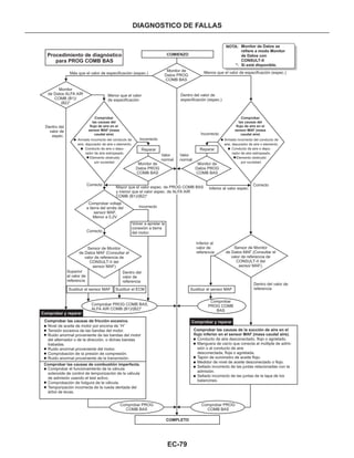 EC-79
DIAGNOSTICO DE FALLAS
Más que el valor de especificación (espec.)
Menor que el valor
de especificación
Dentro del
valor de
espec.
Monitor de
Datos PROG
COMB BAS
Dentro del valor de
especificación (espec.)
Menos que el valor de especificación (espec.)
Monitor de Datos se
refiere a modo Monitor
de Datos con
CONSULT-II
Si está disponible.*:
NOTA:
COMIENZOProcedimiento de diagnóstico
para PROG COMB BAS
Monitor
de Datos ALFA AIR
COMB (B1)/
(B2)*
Comprobar
las causas del
flujo de aire en el
sensor MAF (masa
caudal aire)
Comprobar
las causas del
flujo de aire en el
sensor MAF (masa
caudal aire)
Correcto Correcto
Correcto
Armado incorrecto del conducto de
aire, depurador de aire o elemento.
Conducto de aire o depu-
rador de aire estropeado.
Elemento obstruido
por suciedad.
Armado incorrecto del conducto de
aire, depurador de aire o elemento.
Conducto de aire o depu-
rador de aire estropeado.
Elemento obstruido
por suciedad.
Incorrecto
Incorrecto
Incorrecto
Reparar Reparar
Valor
normal
Valor
normal
Monitor de
Datos PROG
COMB BAS
Monitor de
Datos PROG
COMB BAS
Inferior al valor espec.
Inferior al
valor de
referencia
Dentro del valor de
referencia
Sensor de Monitor
de Datos MAF (Consultar el
valor de referencia de
CONSULT-II del
sensor MAF).
Comprobar voltaje
a tierra del arnés del
sensor MAF.
Menor a 0,2V
Volver a apretar la
conexión a tierra
del motor.
Sensor de Monitor
de Datos MAF (Consultar el
valor de referencia de
CONSULT-II del
sensor MAF)
Superior
al valor de
referencia
Dentro del
valor de
referencia
Sustituir el sensor MAF Sustituir el ECM
Comprobar PROG COMB BAS,
ALFA AIR COMB (B1)/(B2)*
Sustituir el sensor MAF
Comprobar
PROG COMB
BAS
Mayor que el valor espec. de PROG COMB BAS
y menor que el valor espec. de ALFA AIR
COMB (B1)/(B2)*
Comprobar y reparar
Comprobar y reparar
Comprobar PROG
COMB BAS
Comprobar PROG
COMB BAS
COMPLETO
Comprobar las causas de la succión de aire en el
flujo inferior en el sensor MAF (masa caudal aire).
Conducto de aire desconectado, flojo o agrietado.
Manguera de vacío que conecta al múltiple de admi-
sión o al conducto de aire
desconectada, floja o agrietada.
Tapón de suministro de aceite flojo.
Medidor de nivel de aceite desconectado o flojo.
Sellado incorrecto de las juntas relacionadas con la
admisión.
Sellado incorrecto de las juntas de la tapa de los
balancines.
Comprobar las causas de fricción excesiva.
Comprobar las causas de combustión imperfecta.
Nivel de aceite de motor por encima de “H”
Tensión excesiva de las bandas del motor.
Ruido anormal proveniente de las bandas del motor
del alternador o de la dirección, o dichas bandas
trabadas.
Ruido anormal proveniente del motor.
Comprobación de la presión de compresión.
Ruido anormal proveniente de la transmisión.
Comprobar el funcionamiento de la válvula
solenoide de control de temporización de la válvula
de admisión usando el test activo.
Comprobación de holgura de la válvula.
Temporización incorrecta de la rueda dentada del
árbol de levas.
 